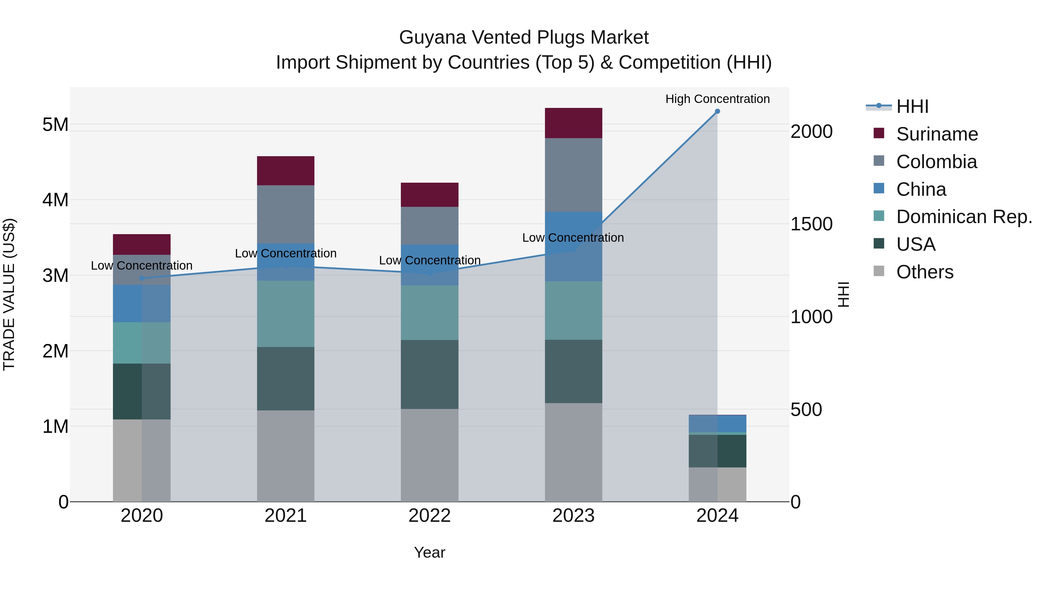 Guyana Vented Plugs Market Top 5 Importing Countries and Market Competition (HHI) Analysis