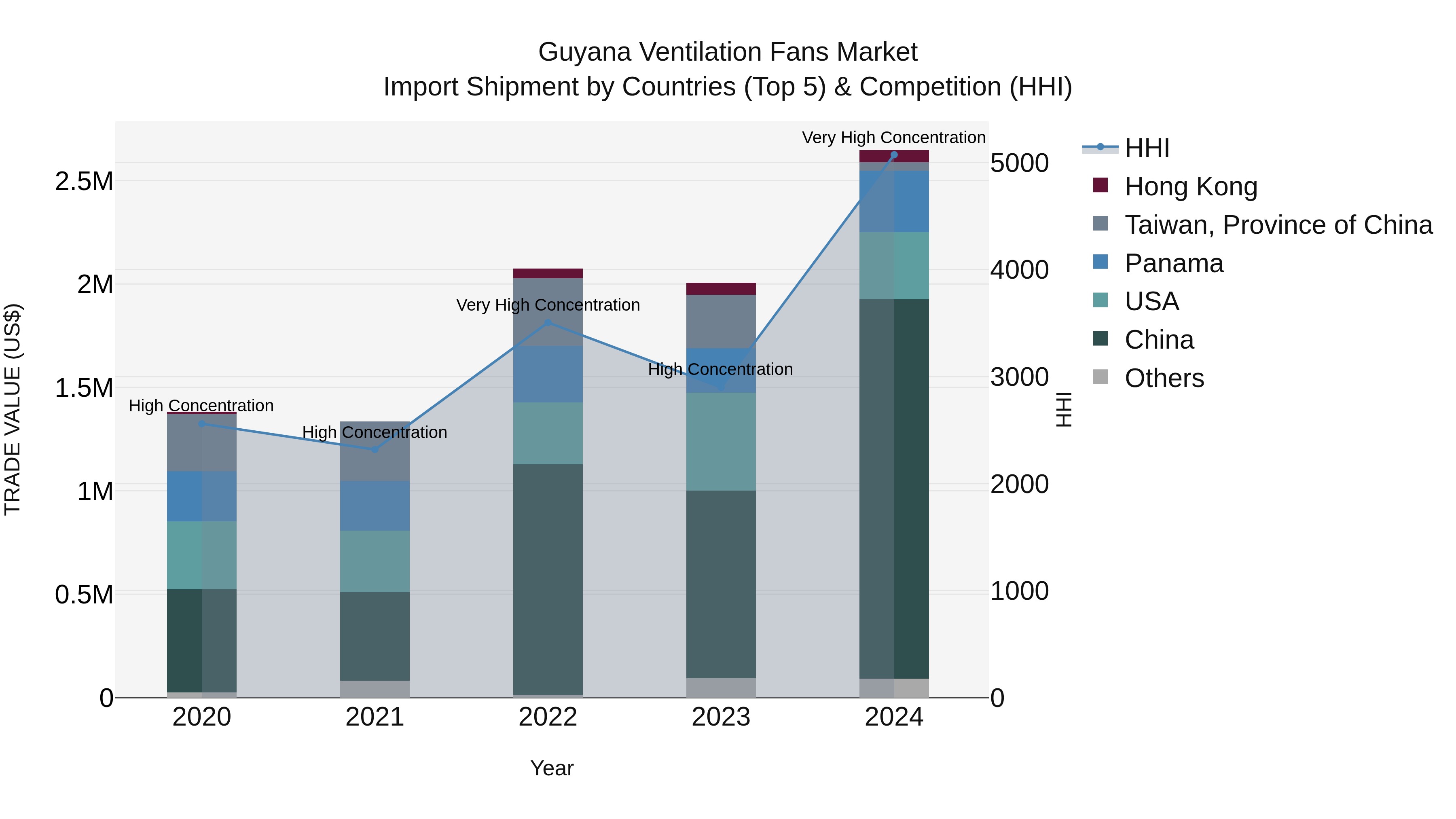 Guyana Ventilation Fans Market Top 5 Importing Countries and Market Competition (HHI) Analysis