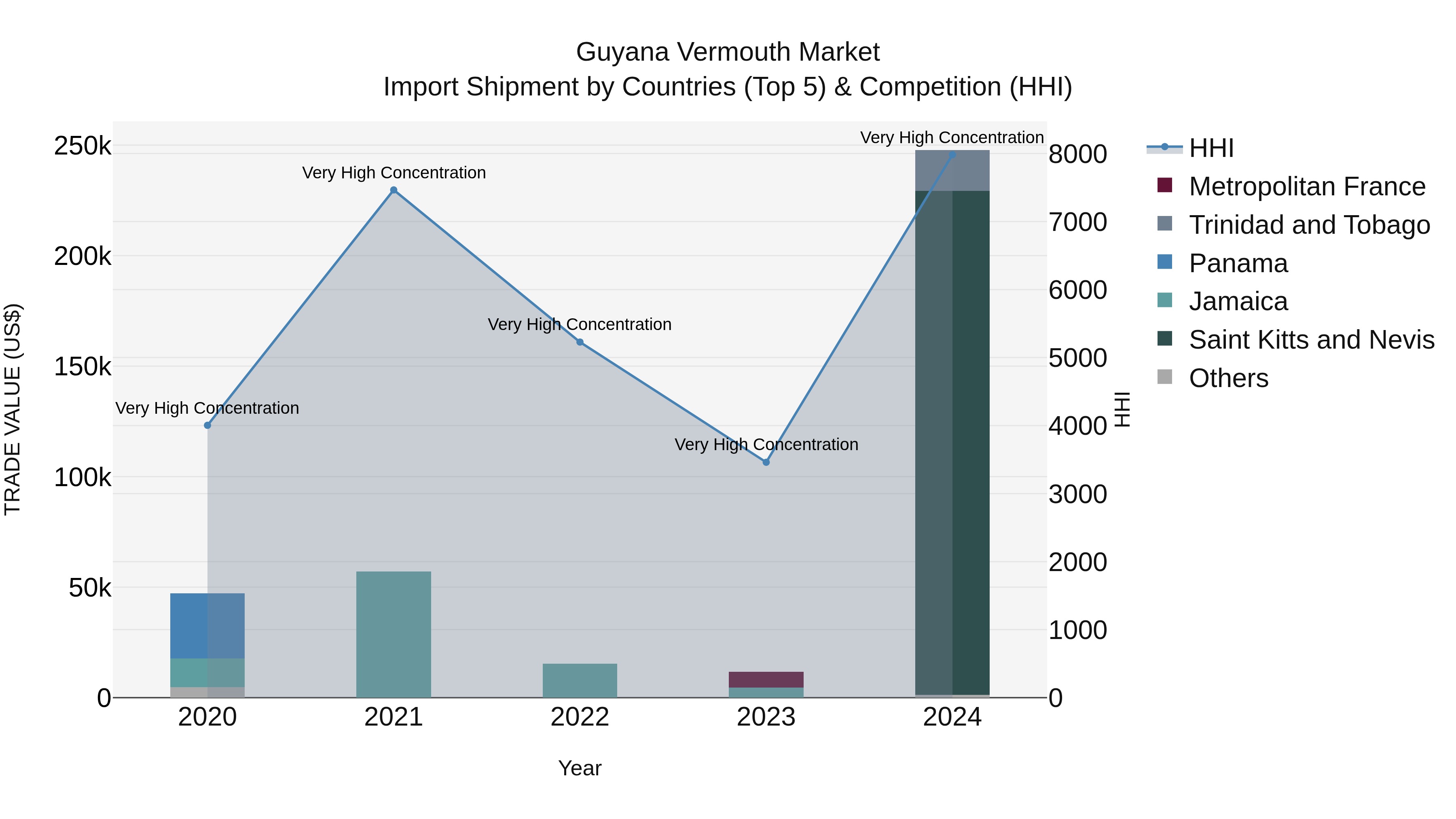 Guyana Vermouth Market Top 5 Importing Countries and Market Competition (HHI) Analysis