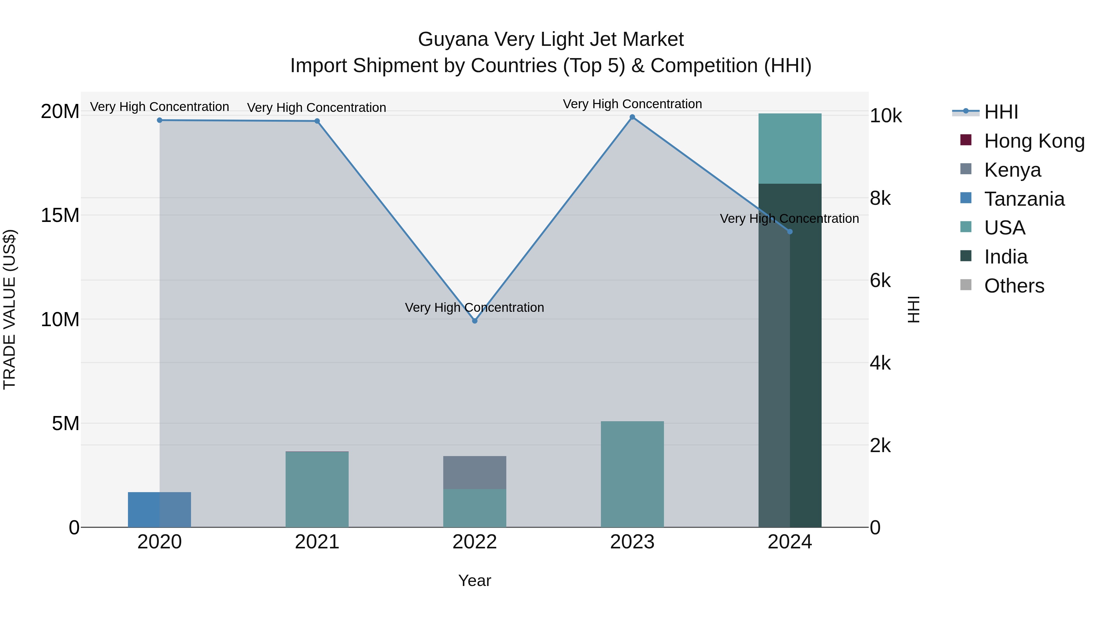 Guyana Very Light Jet Market Top 5 Importing Countries and Market Competition (HHI) Analysis