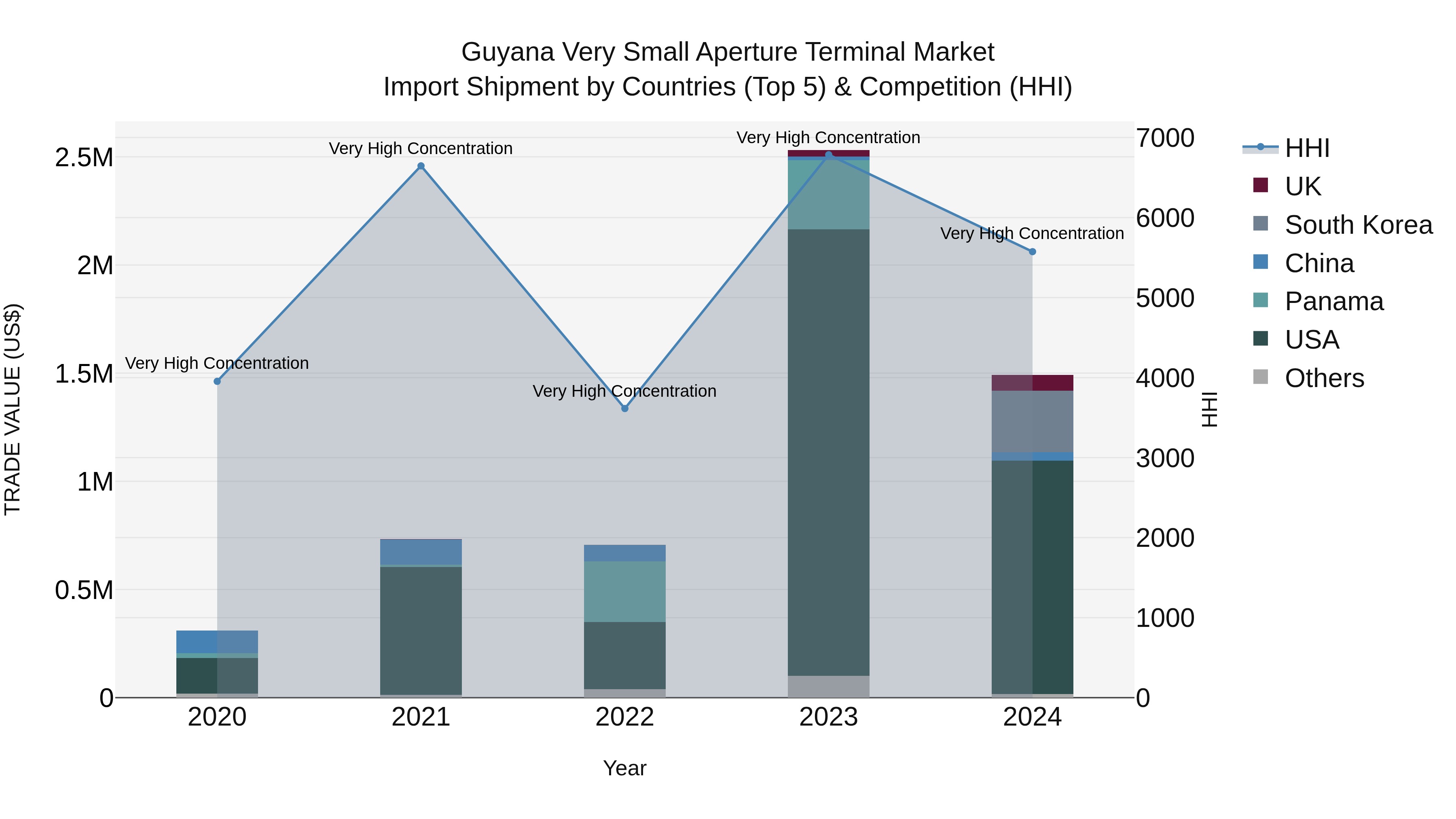 Guyana Very Small Aperture Terminal Market Top 5 Importing Countries and Market Competition (HHI) Analysis