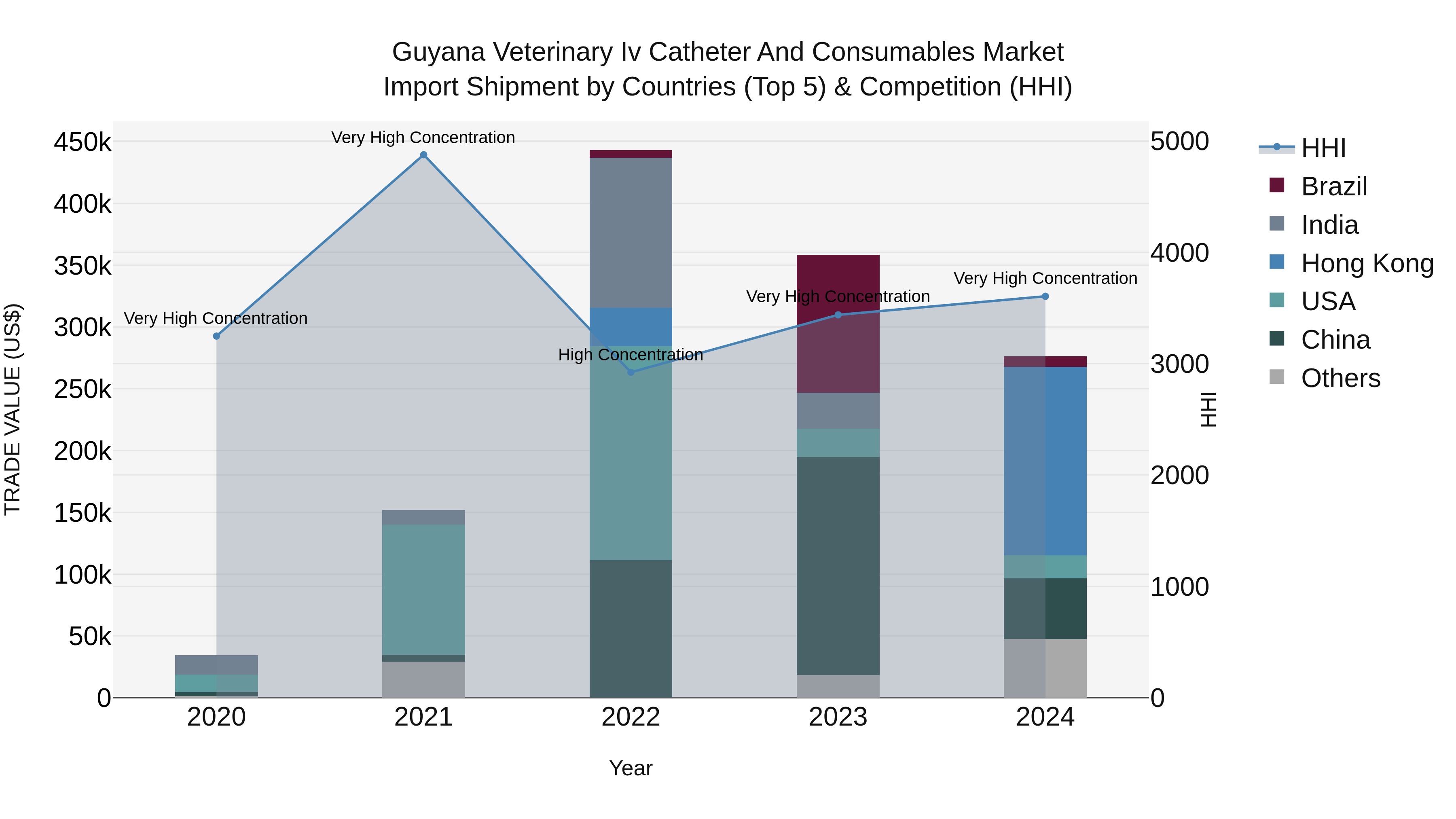 Guyana Veterinary Iv Catheter and Consumables Market Top 5 Importing Countries and Market Competition (HHI) Analysis