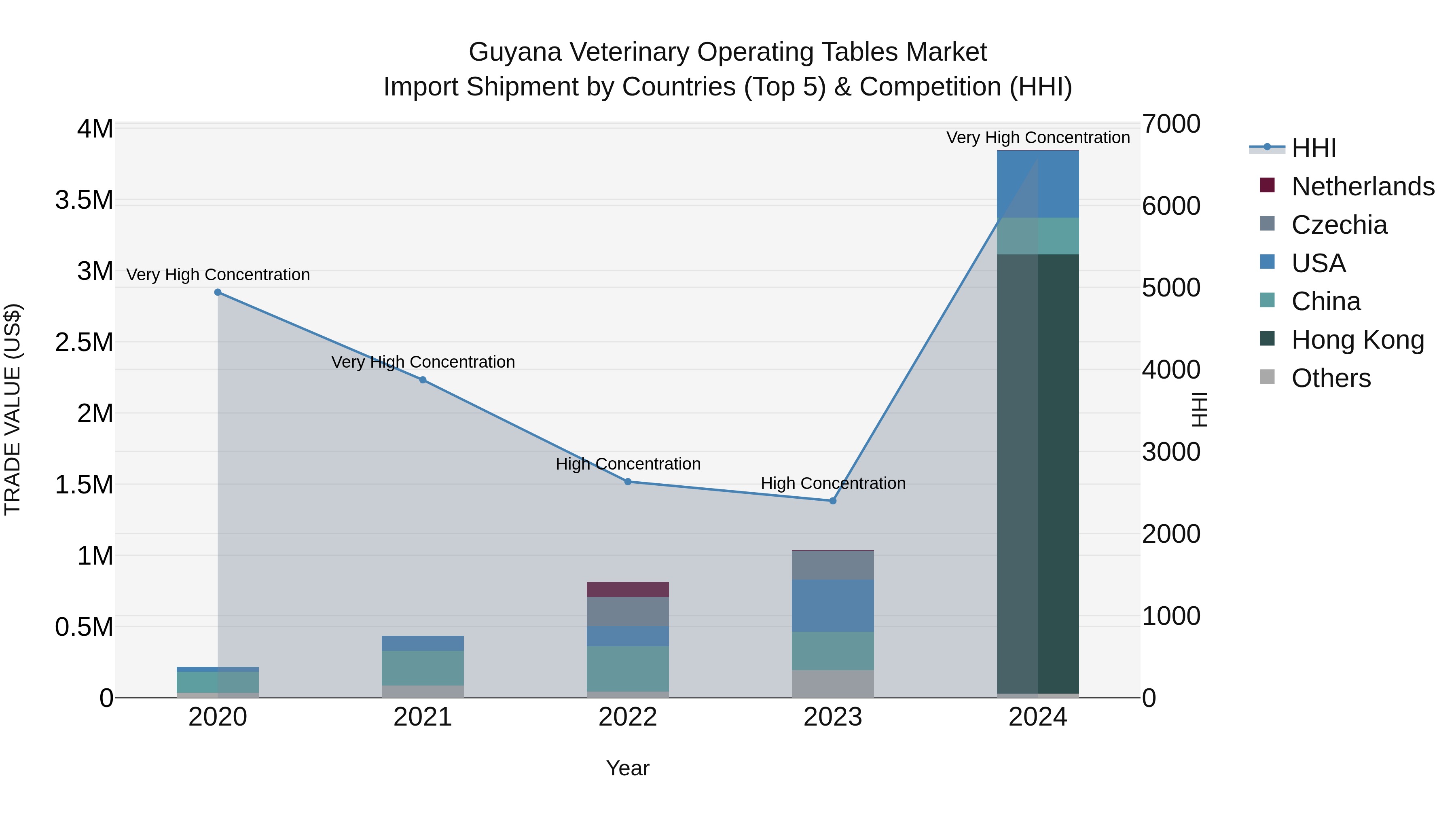 Guyana Veterinary Operating Tables Market Top 5 Importing Countries and Market Competition (HHI) Analysis