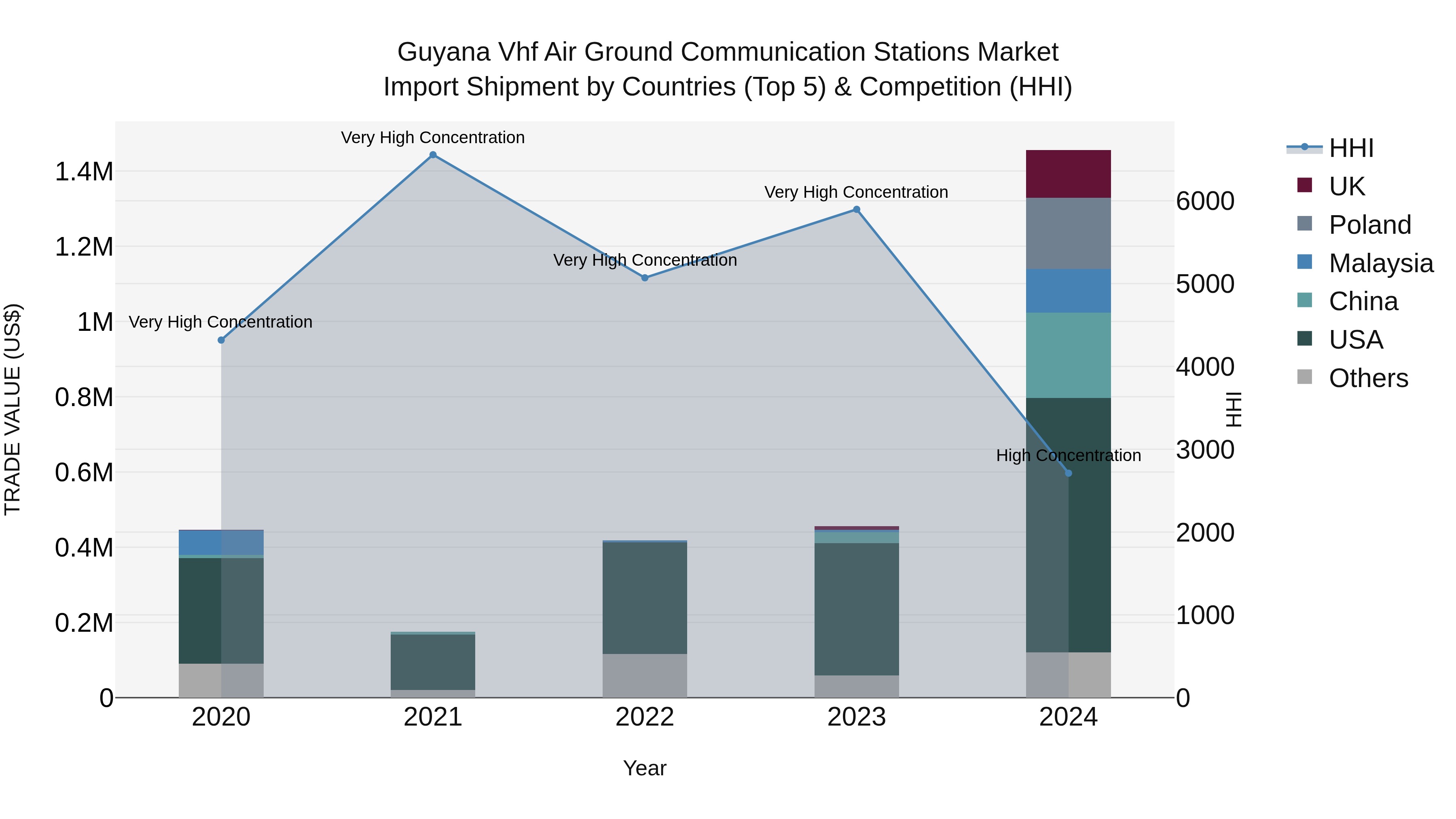 Guyana Vhf Air Ground Communication Stations Market Top 5 Importing Countries and Market Competition (HHI) Analysis
