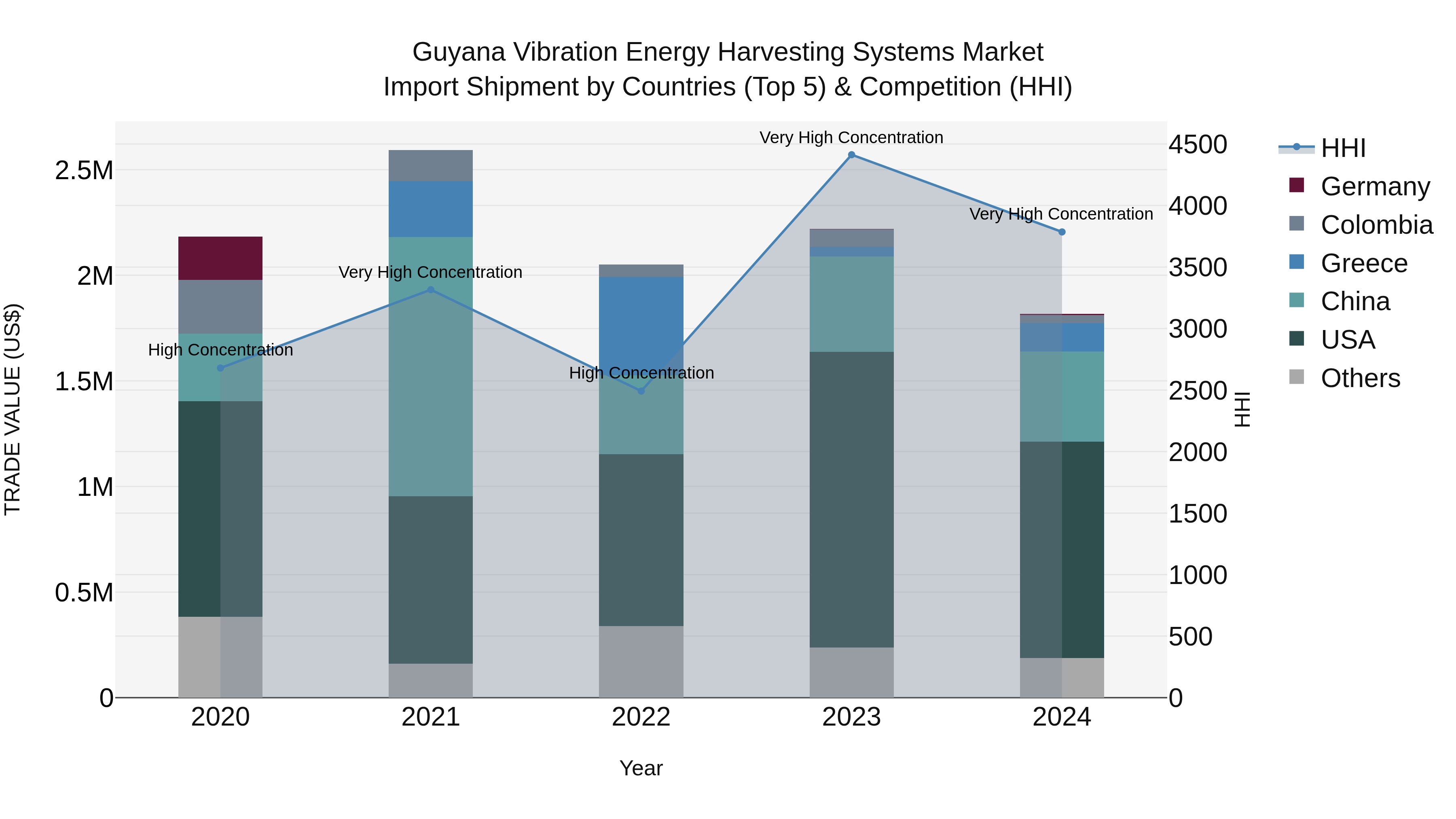 Guyana Vibration Energy Harvesting Systems Market Top 5 Importing Countries and Market Competition (HHI) Analysis