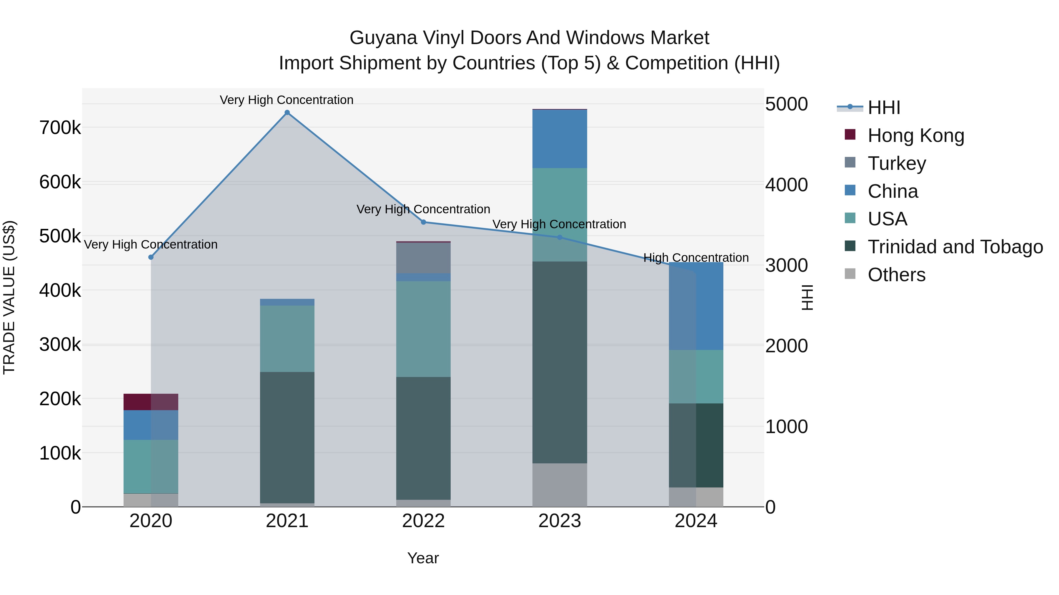 Guyana Vinyl Doors and Windows Market Top 5 Importing Countries and Market Competition (HHI) Analysis