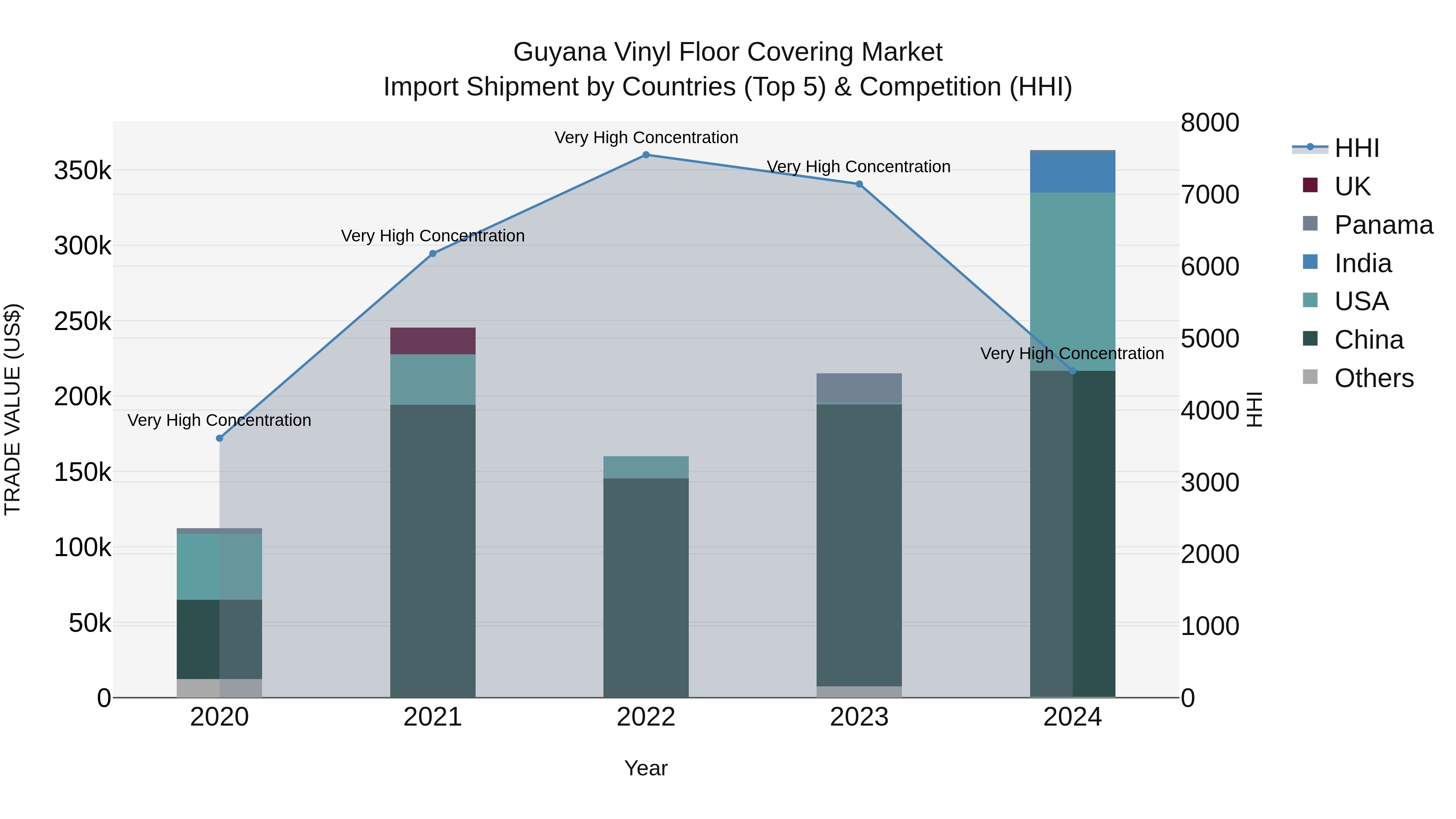 Guyana Vinyl Floor Covering Market Top 5 Importing Countries and Market Competition (HHI) Analysis