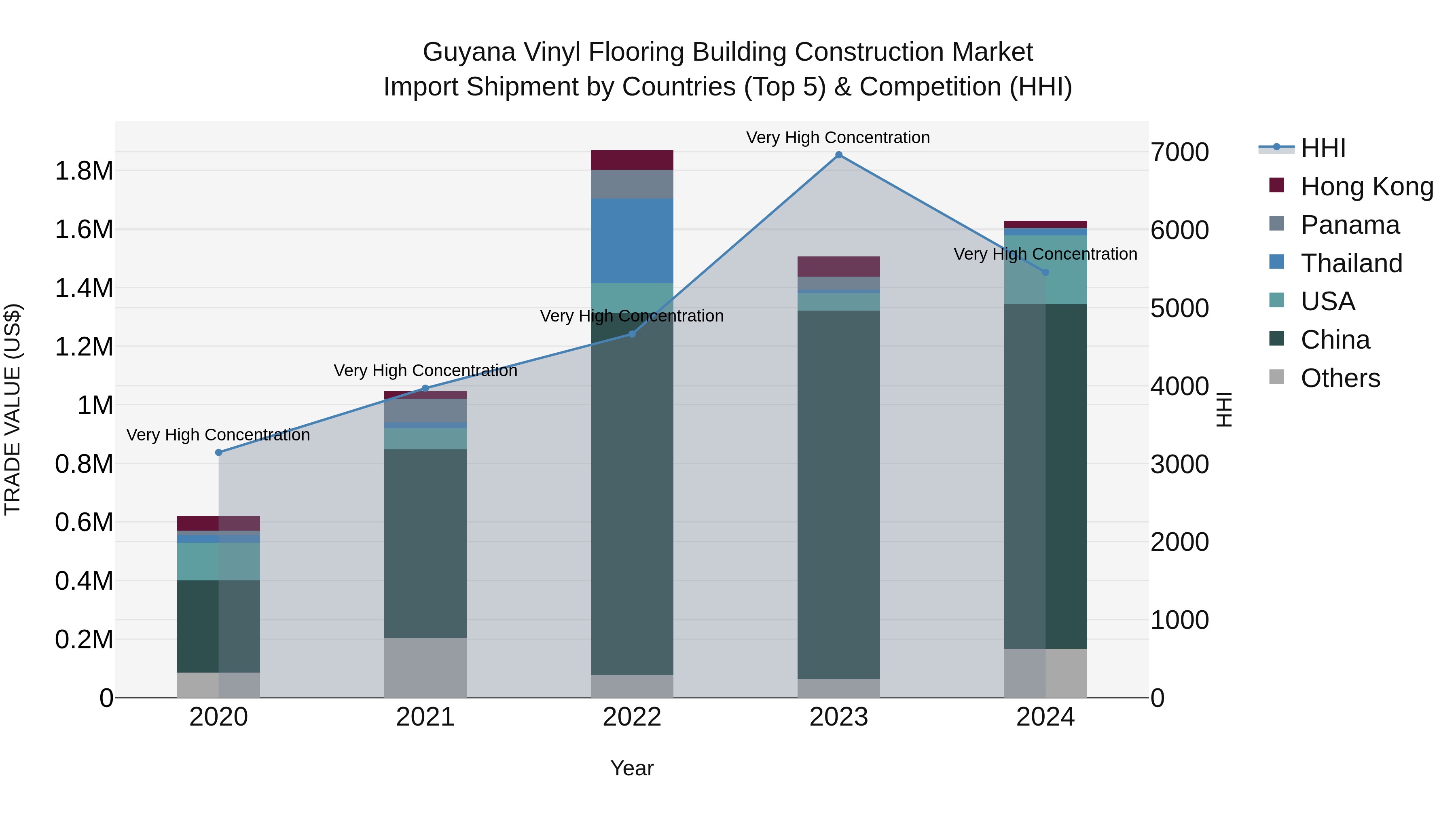 Guyana Vinyl Flooring Building Construction Market Top 5 Importing Countries and Market Competition (HHI) Analysis