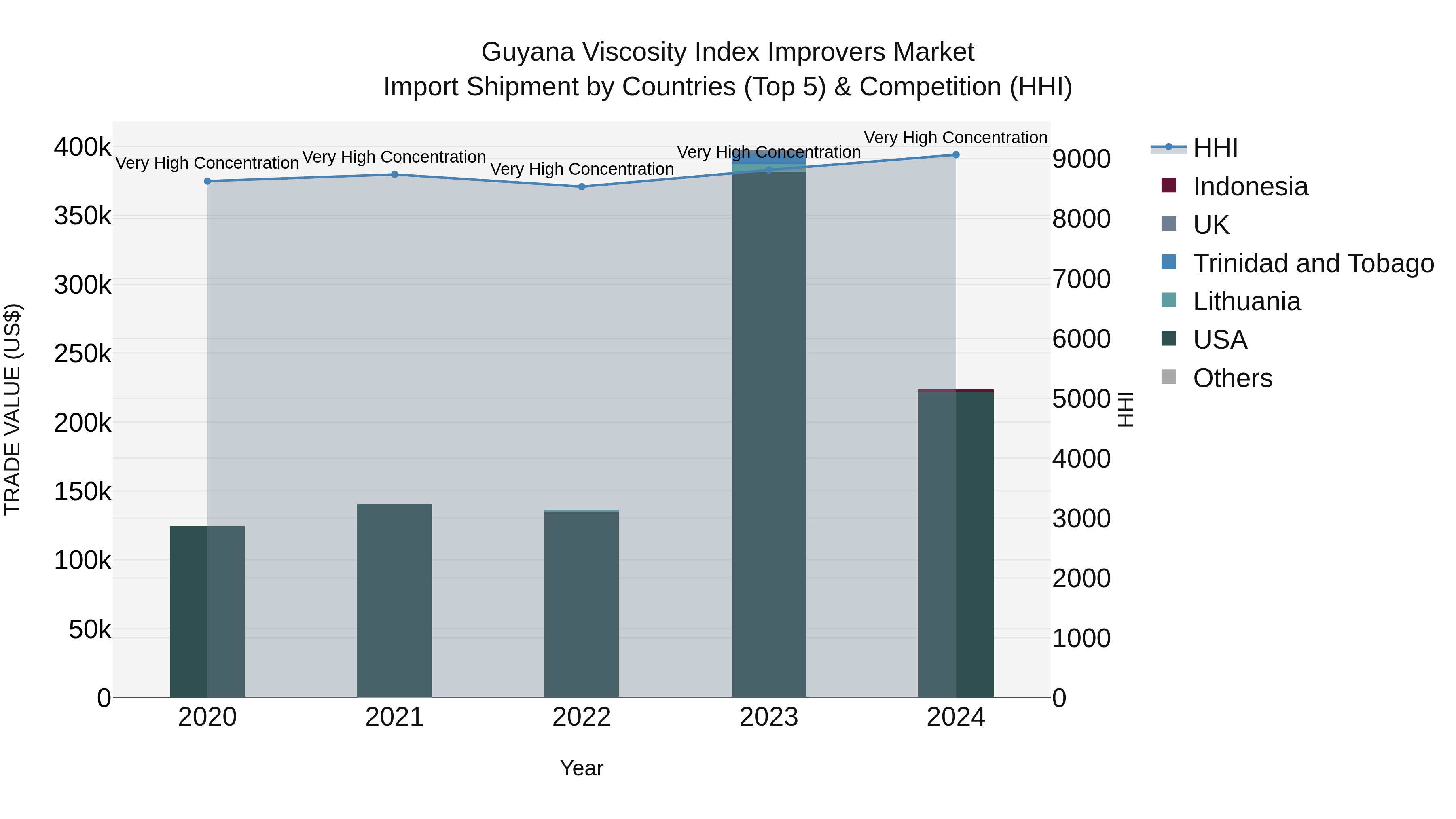 Guyana Viscosity Index Improvers Market Top 5 Importing Countries and Market Competition (HHI) Analysis
