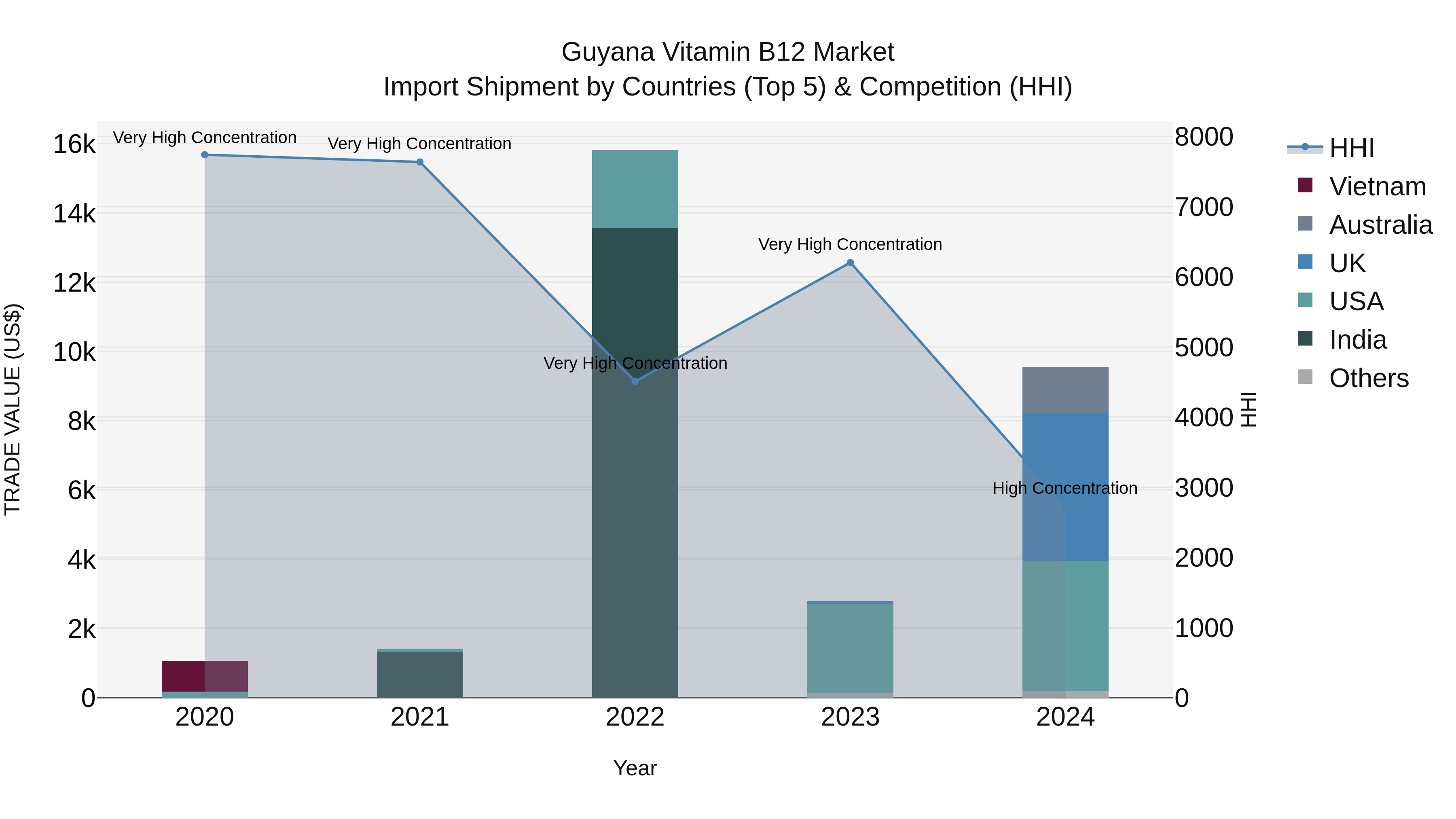 Guyana Vitamin B12 Market Top 5 Importing Countries and Market Competition (HHI) Analysis