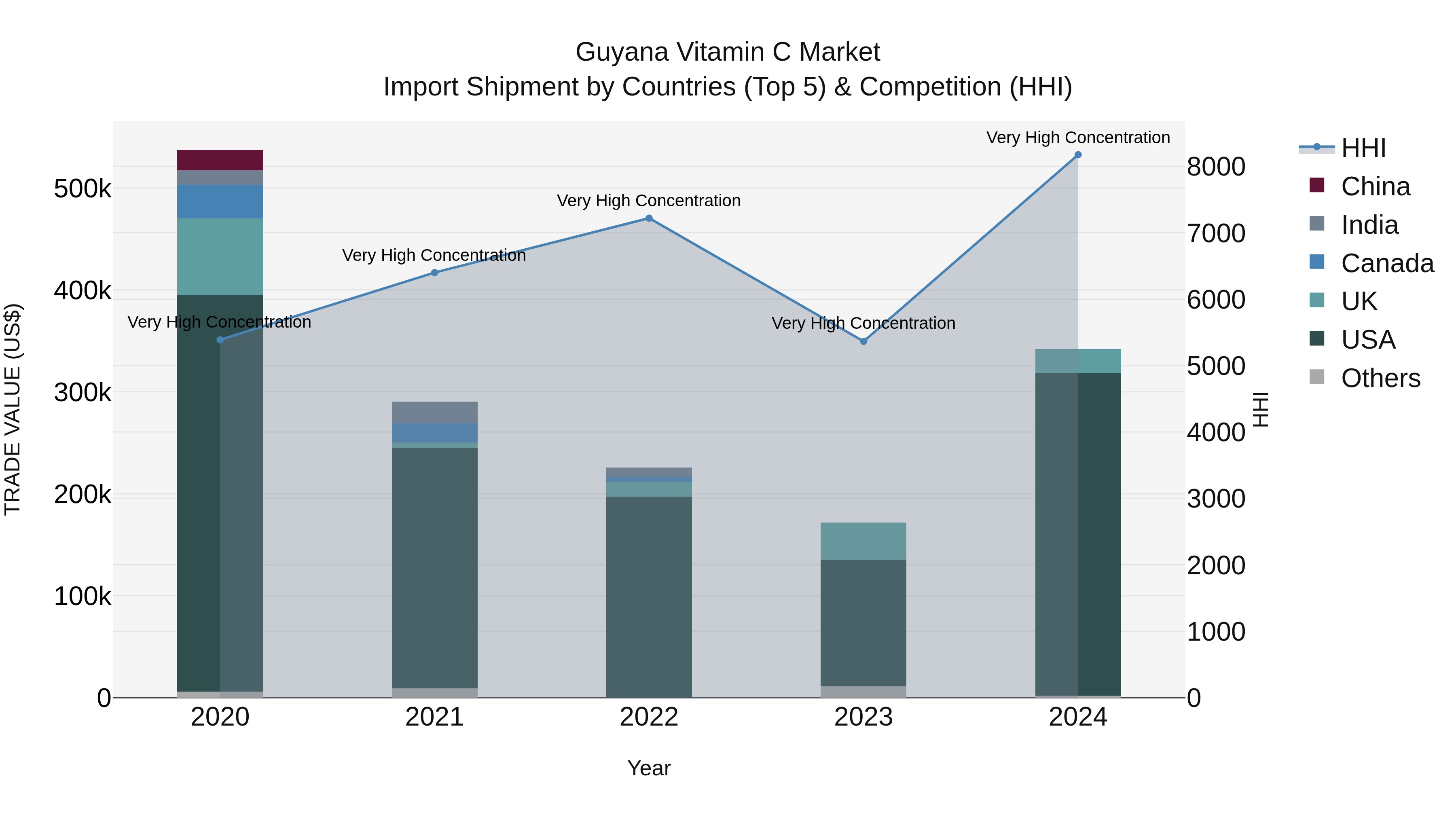 Guyana Vitamin C Market Top 5 Importing Countries and Market Competition (HHI) Analysis