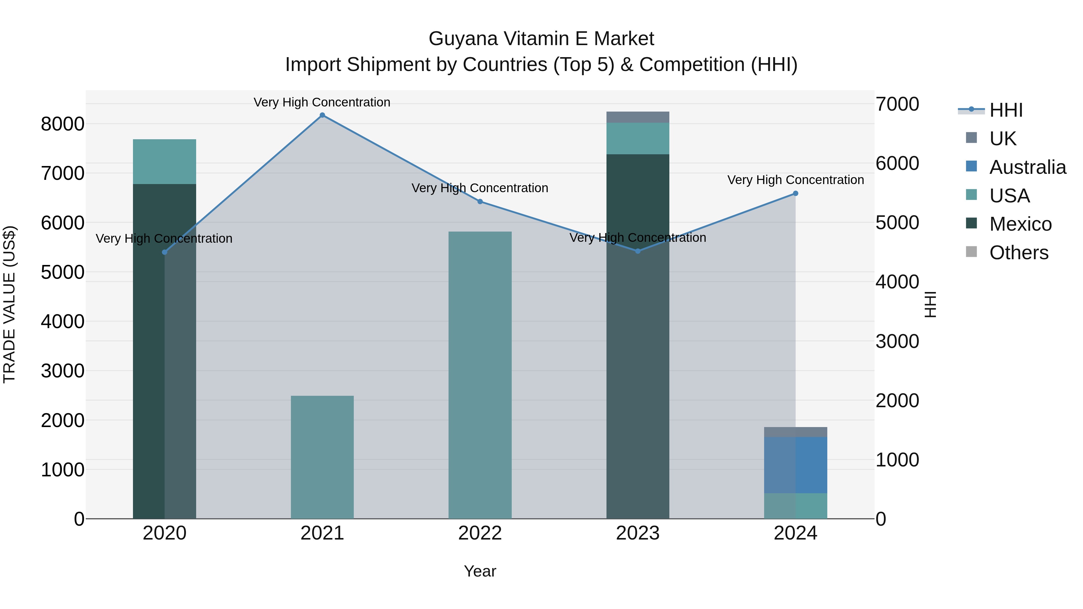 Guyana Vitamin E Market Top 5 Importing Countries and Market Competition (HHI) Analysis
