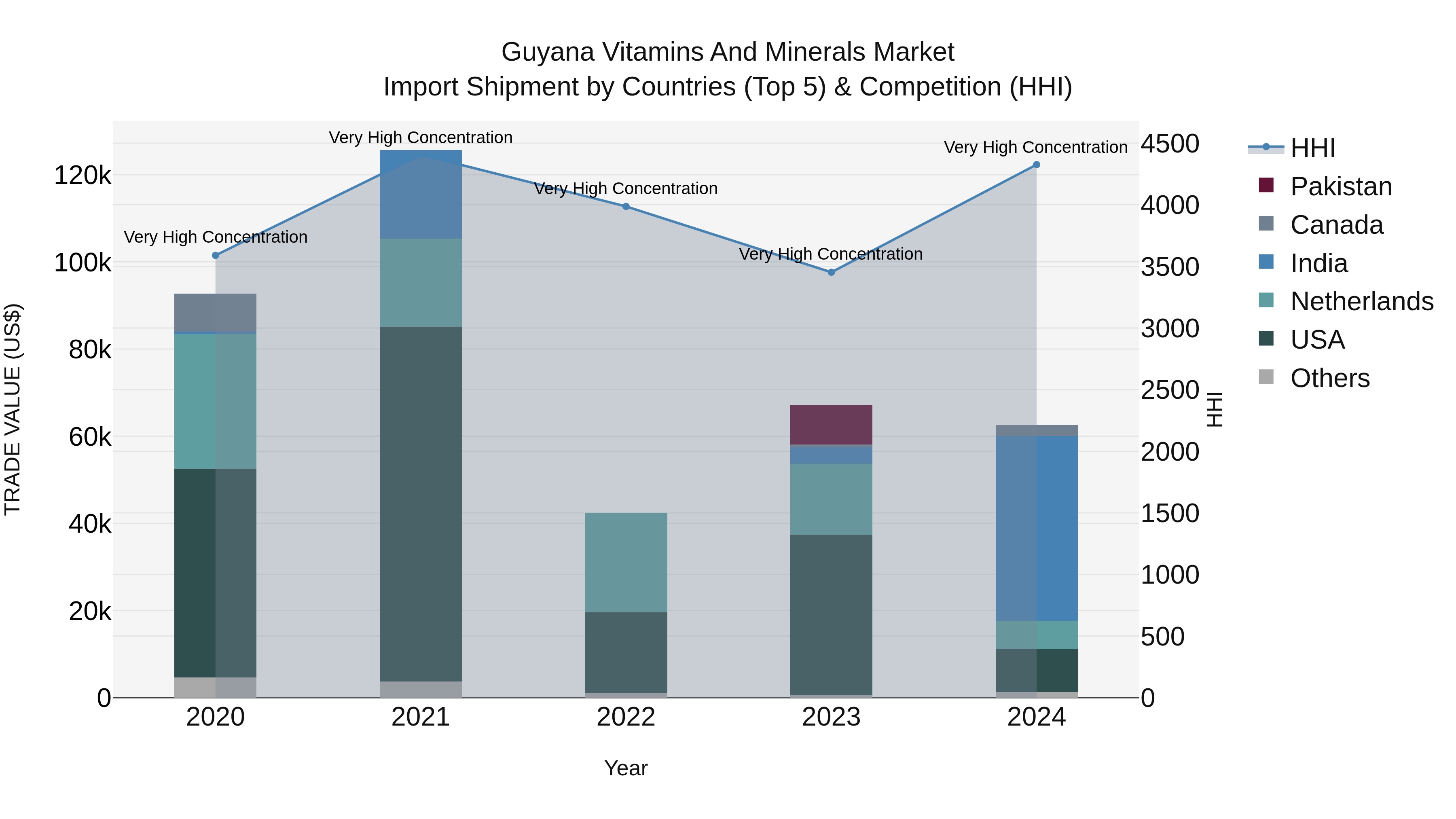 Guyana Vitamins and Minerals Market Top 5 Importing Countries and Market Competition (HHI) Analysis