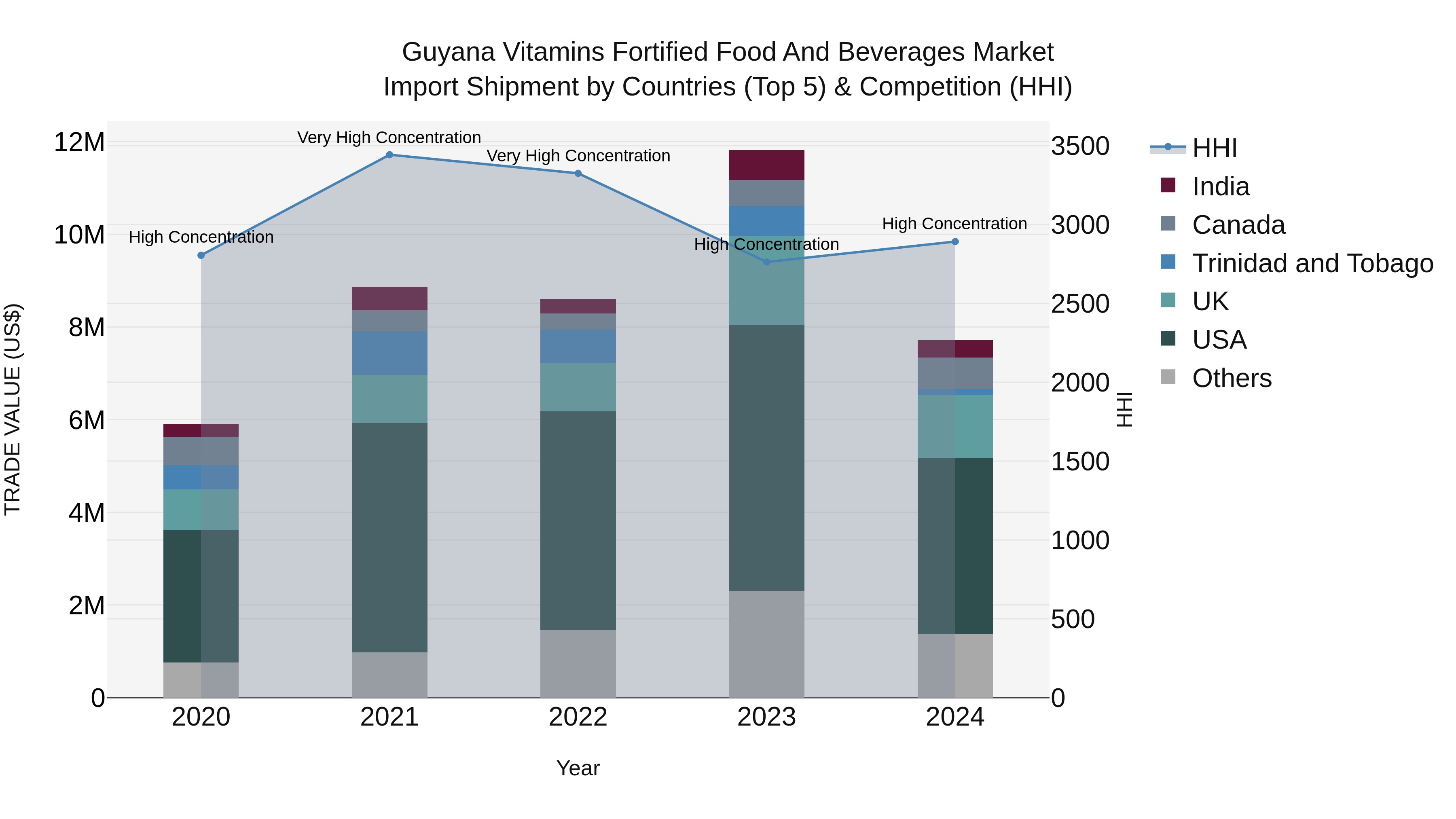 Guyana Vitamins Fortified Food and Beverages Market Top 5 Importing Countries and Market Competition (HHI) Analysis