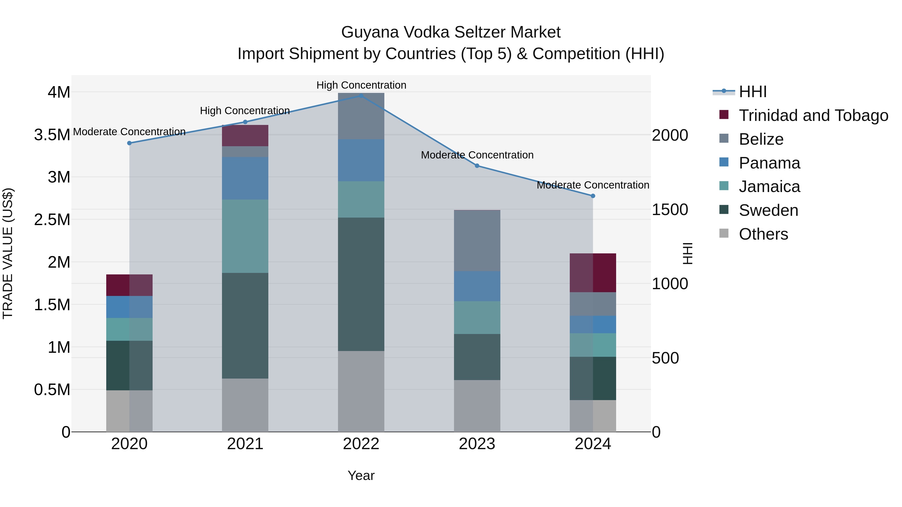 Guyana Vodka Seltzer Market Top 5 Importing Countries and Market Competition (HHI) Analysis
