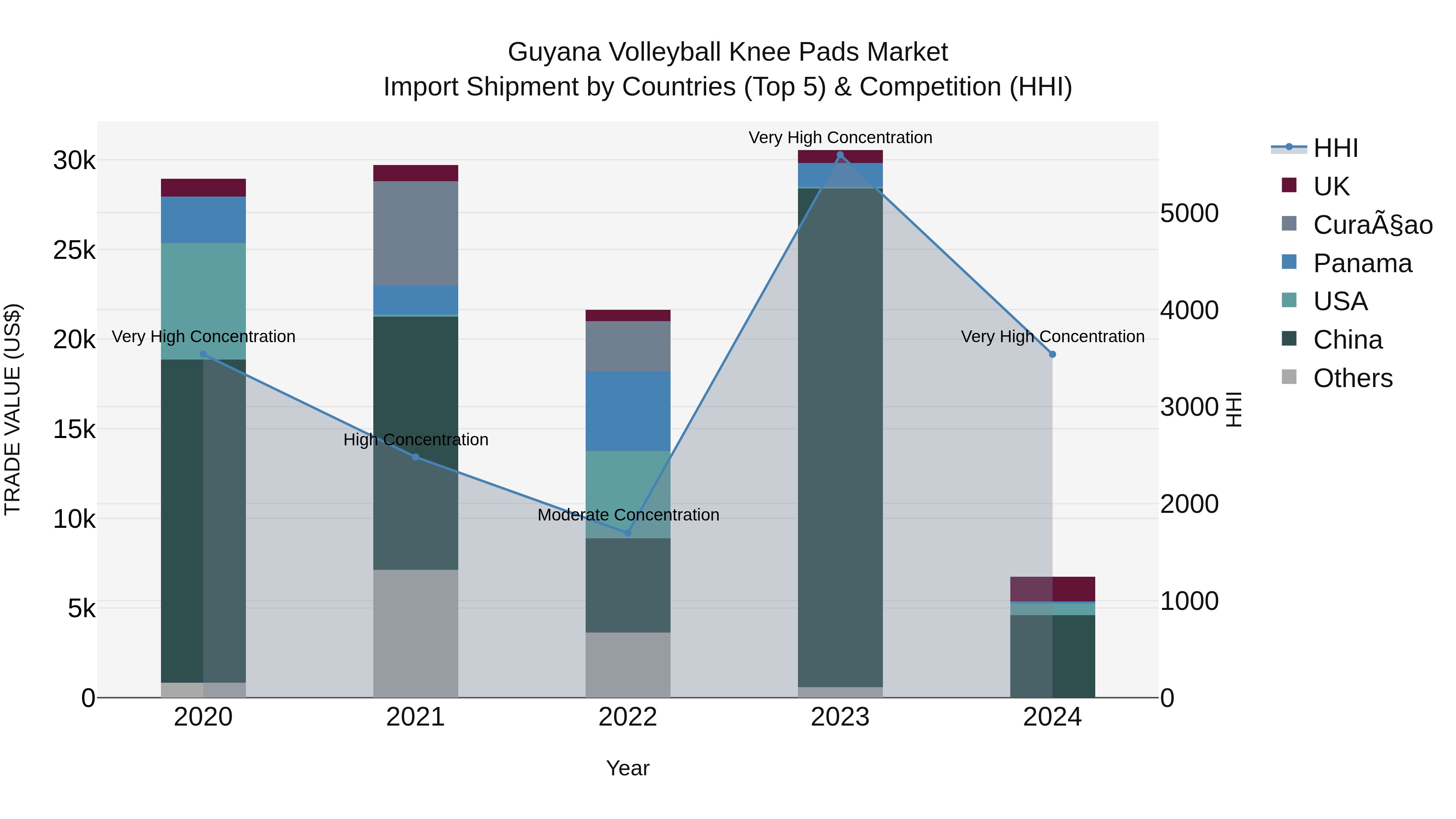 Guyana Volleyball Knee Pads Market Top 5 Importing Countries and Market Competition (HHI) Analysis