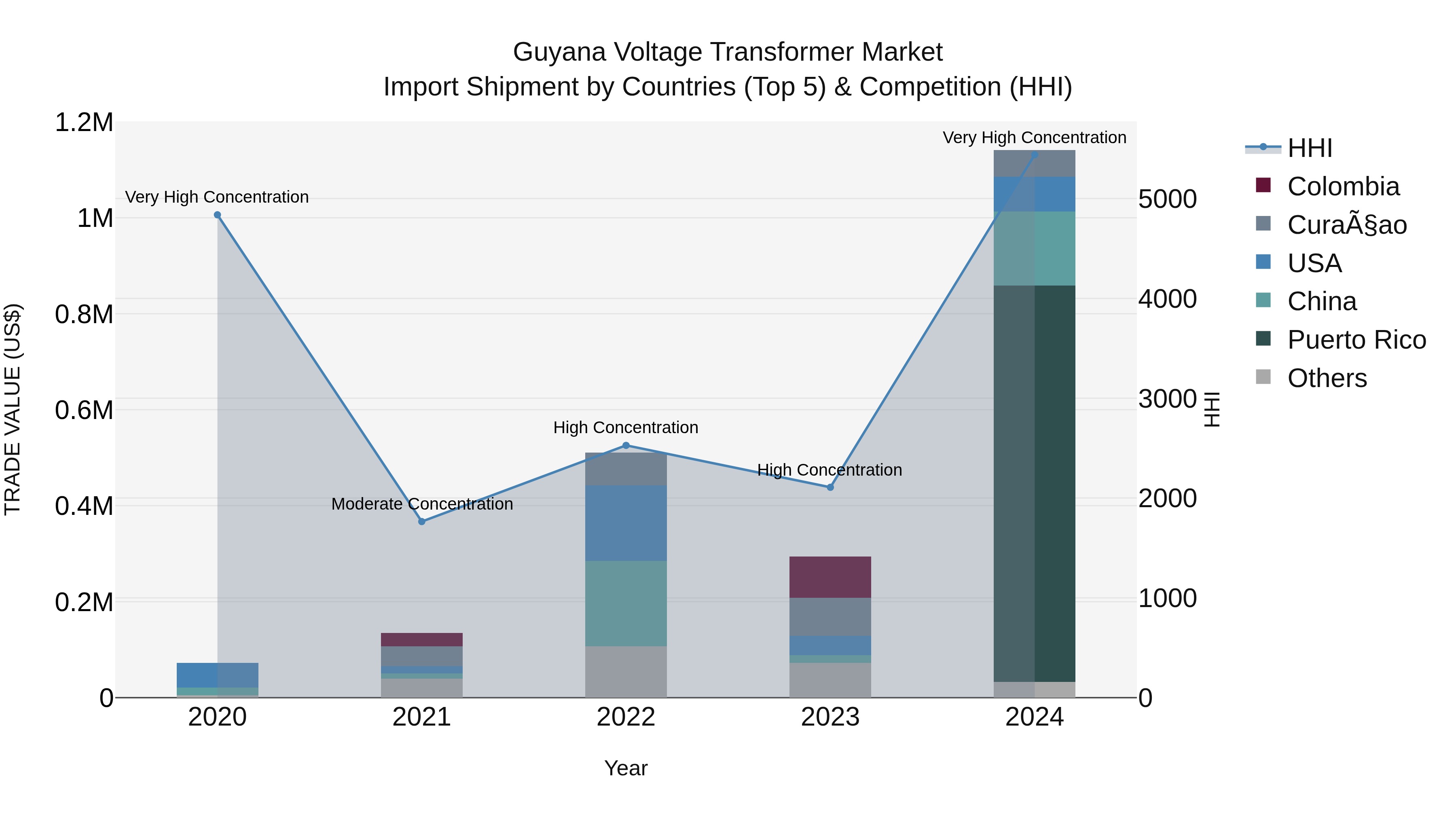 Guyana Voltage Transformer Market Top 5 Importing Countries and Market Competition (HHI) Analysis