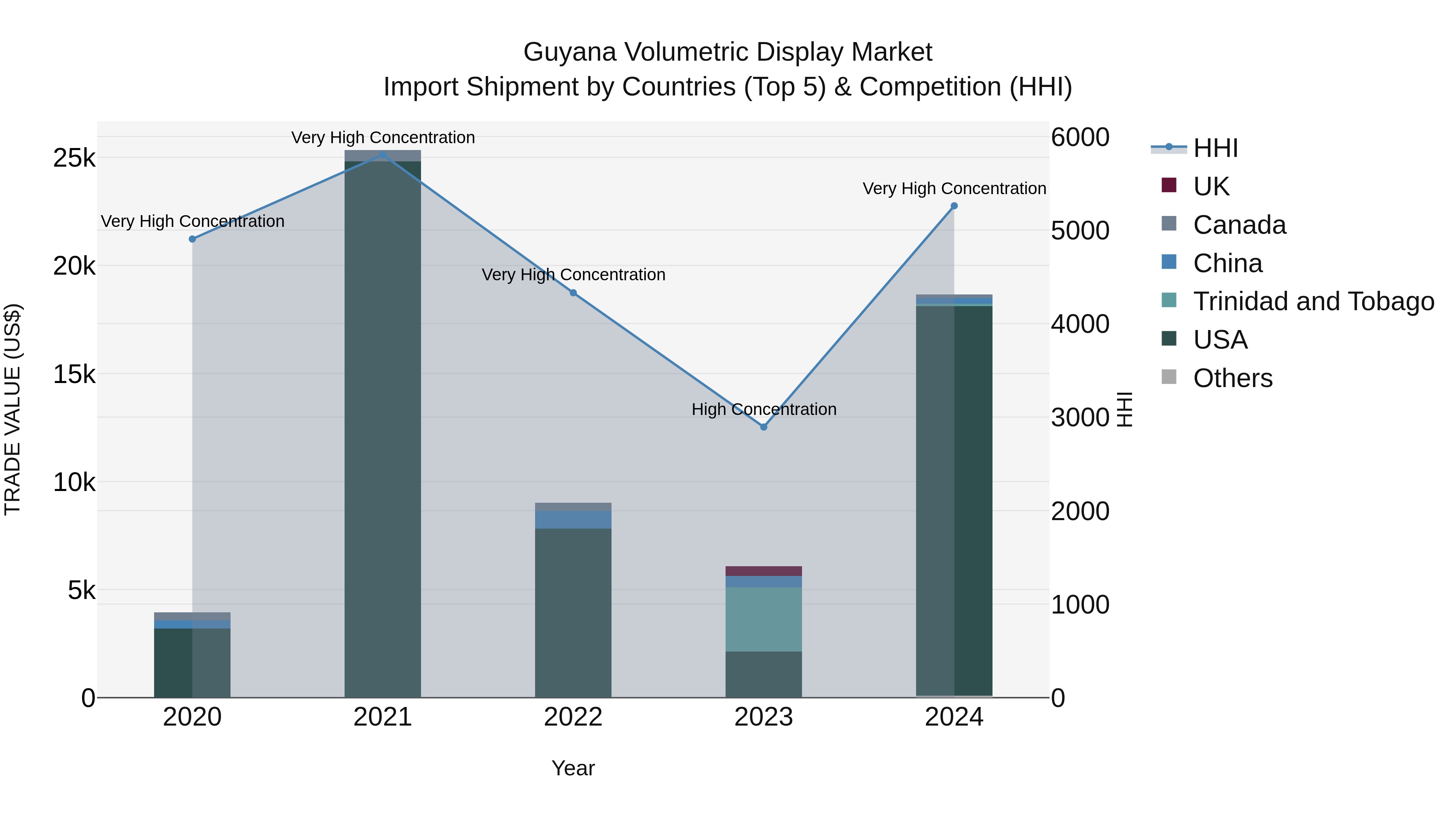 Guyana Volumetric Display Market Top 5 Importing Countries and Market Competition (HHI) Analysis