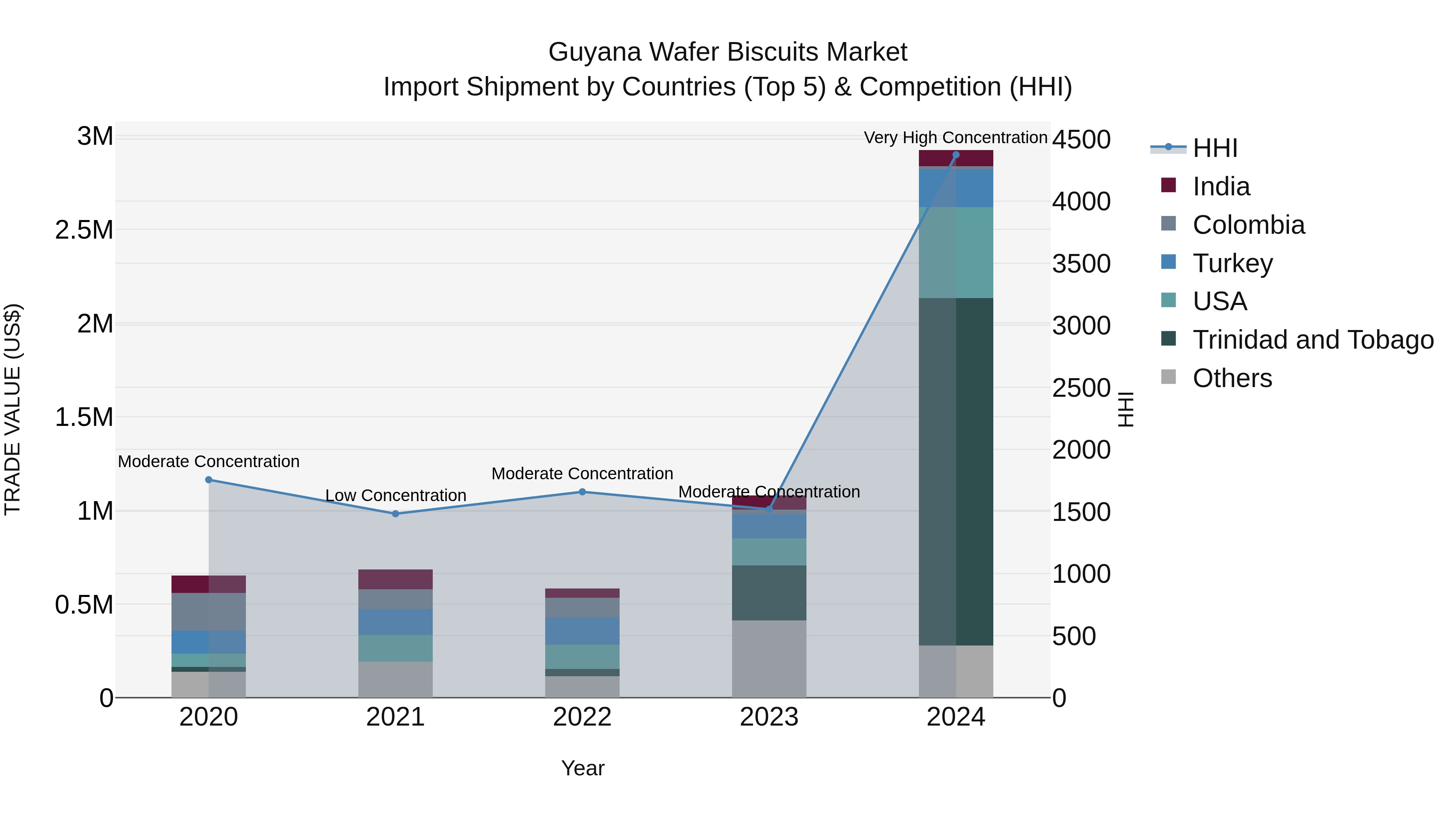Guyana Wafer Biscuits Market Top 5 Importing Countries and Market Competition (HHI) Analysis