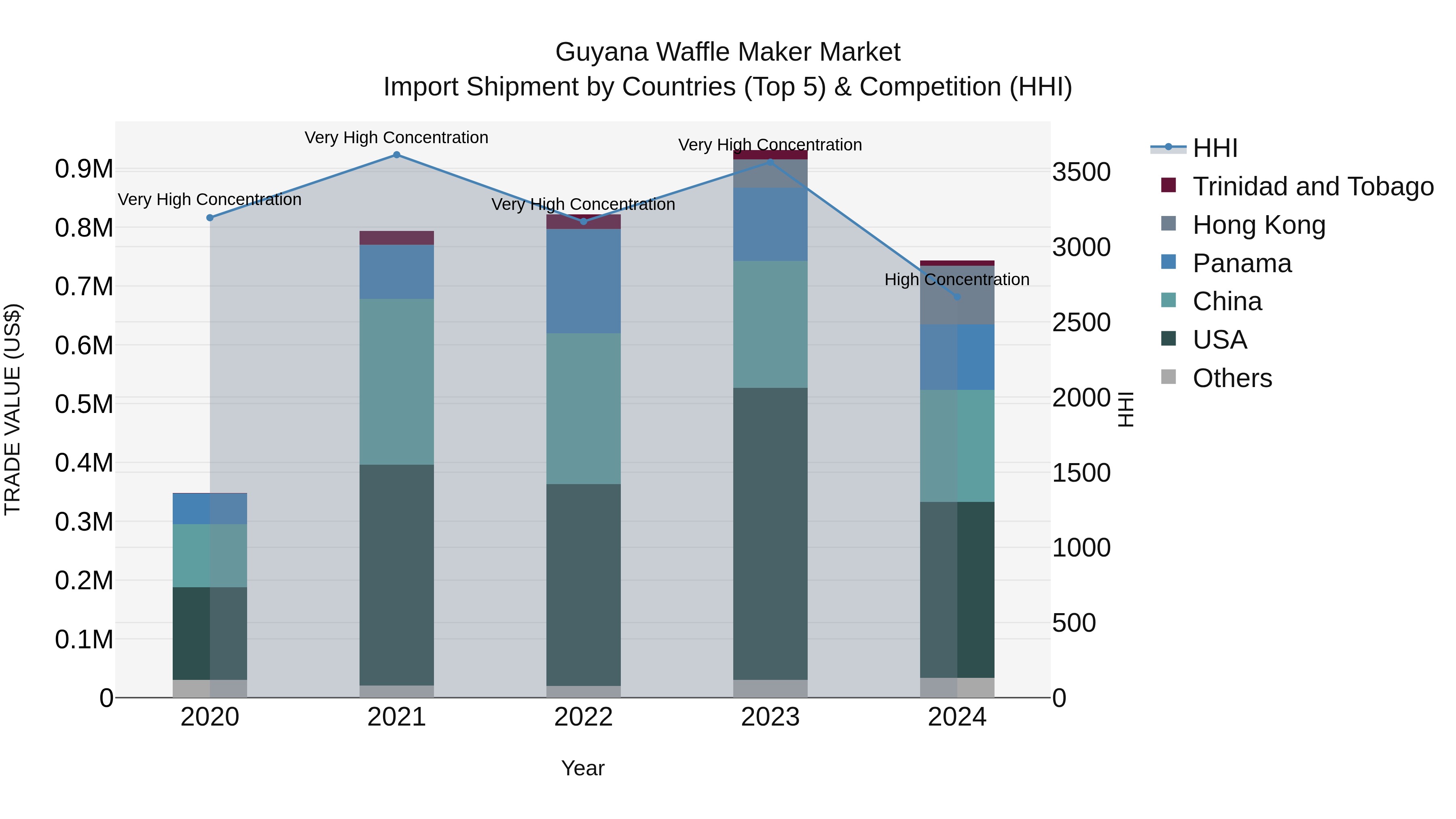 Guyana Waffle Maker Market Top 5 Importing Countries and Market Competition (HHI) Analysis