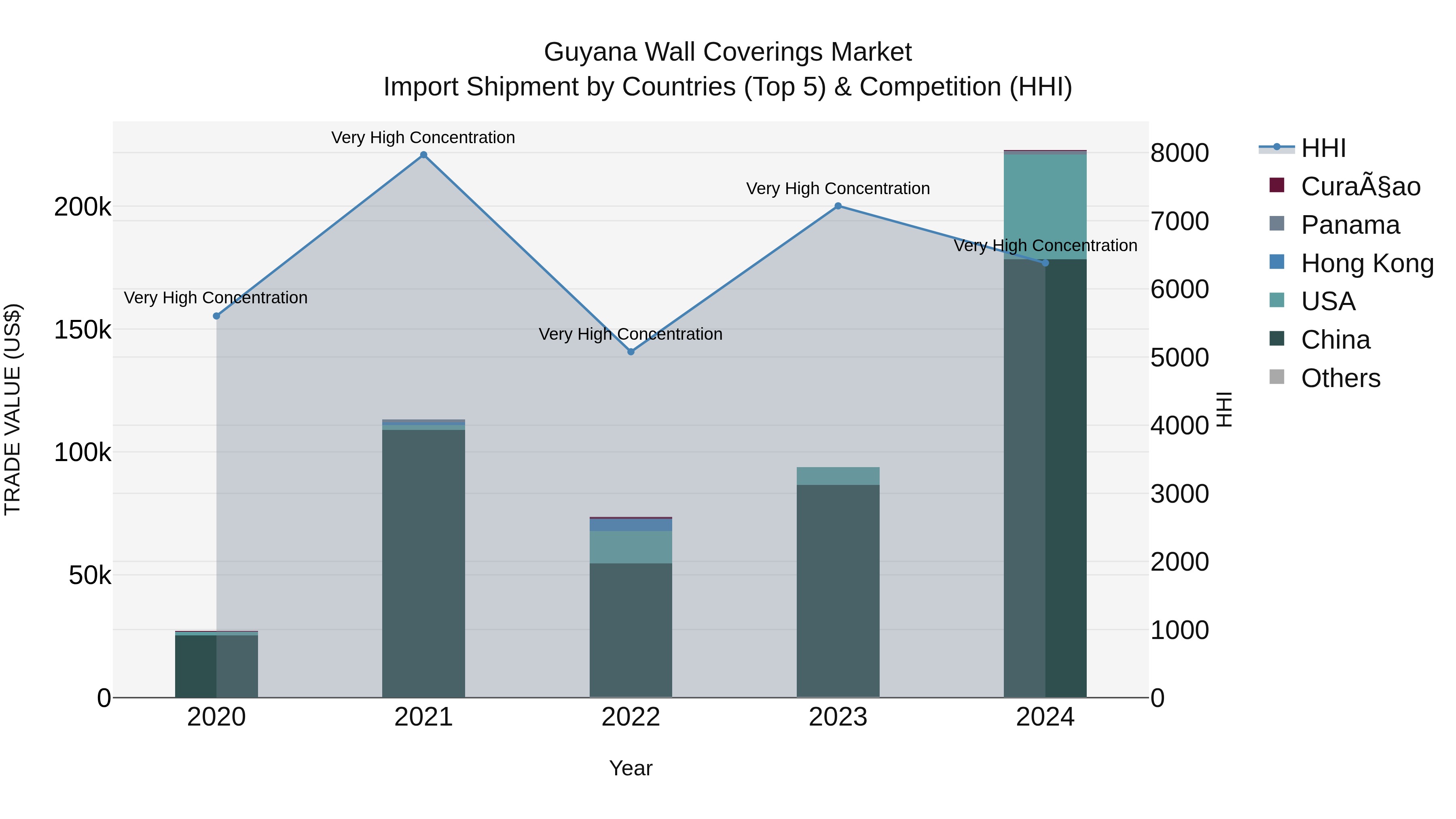 Guyana Wall Coverings Market Top 5 Importing Countries and Market Competition (HHI) Analysis
