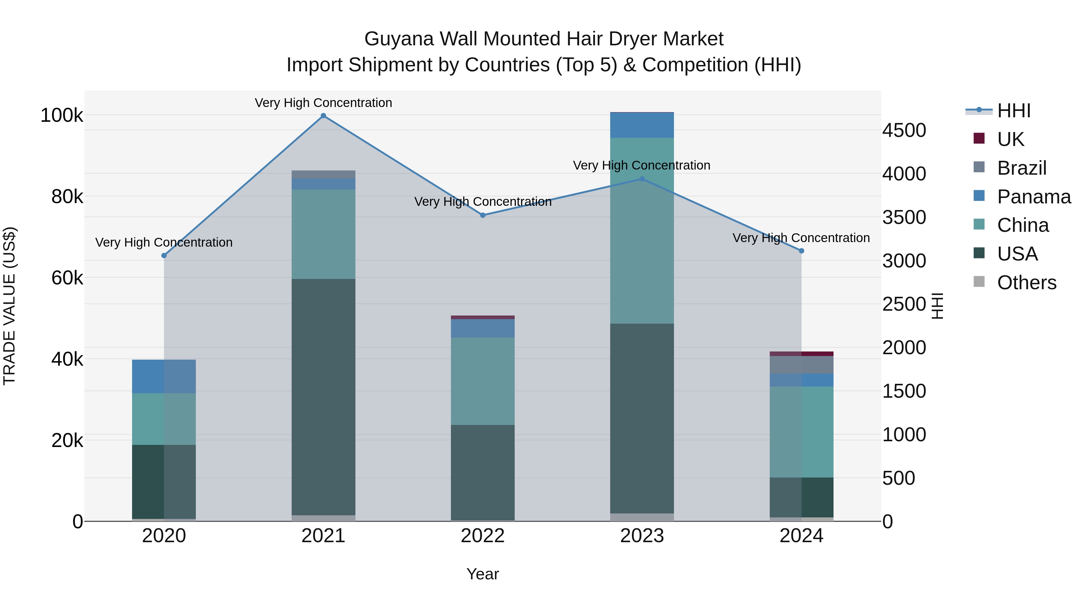 Guyana Wall Mounted Hair Dryer Market Top 5 Importing Countries and Market Competition (HHI) Analysis