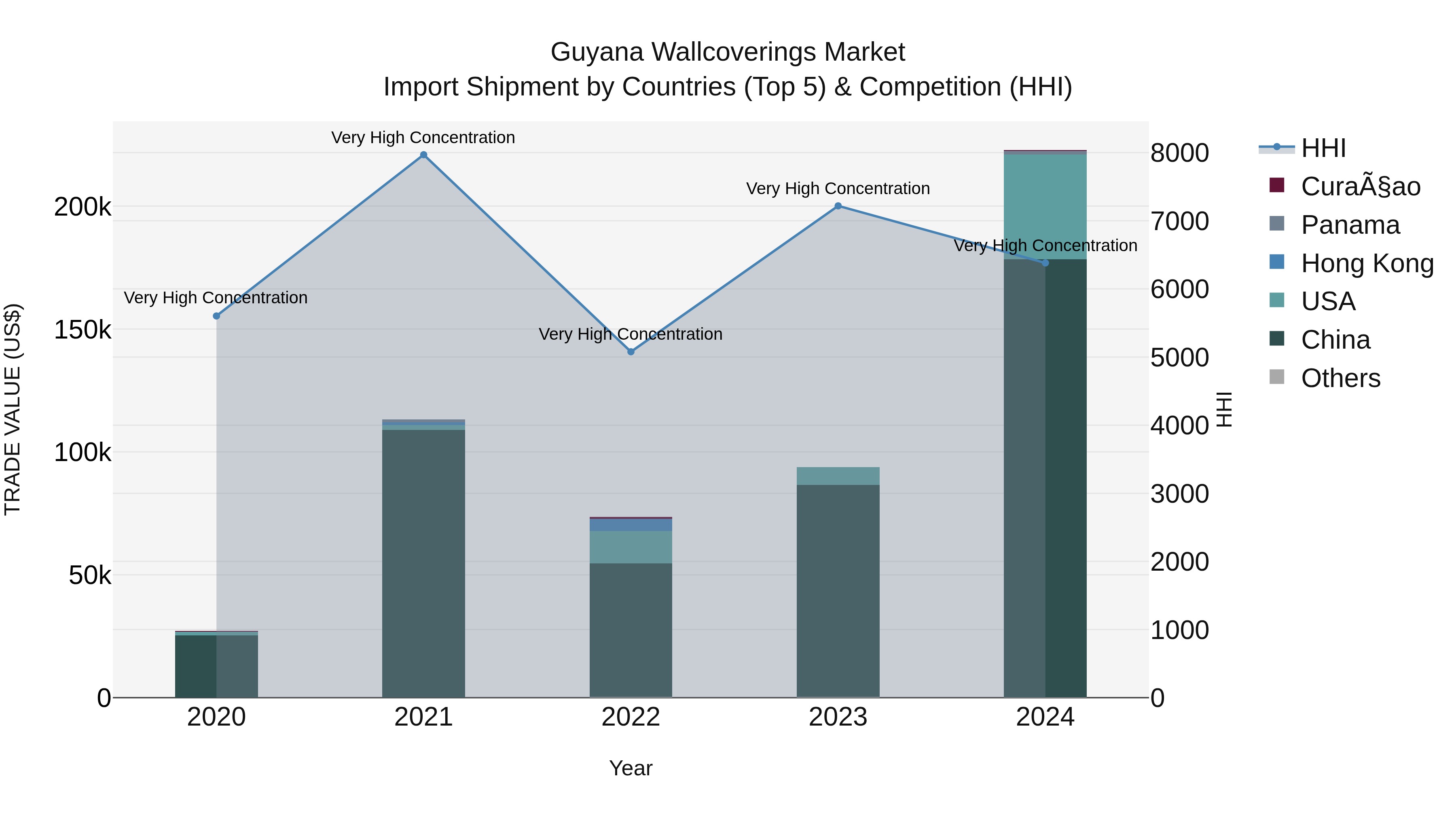 Guyana Wallcoverings Market Top 5 Importing Countries and Market Competition (HHI) Analysis