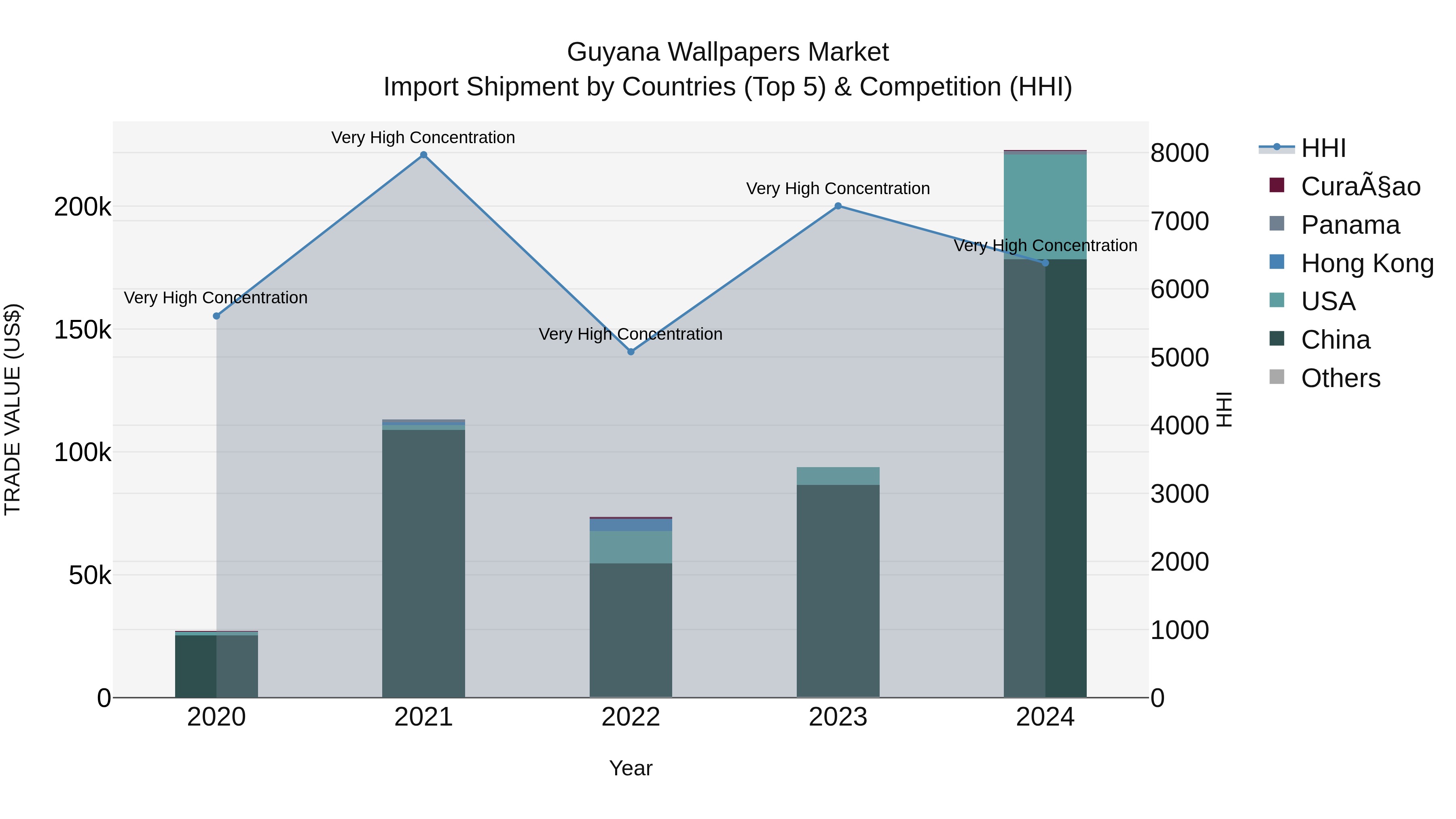 Guyana Wallpapers Market Top 5 Importing Countries and Market Competition (HHI) Analysis