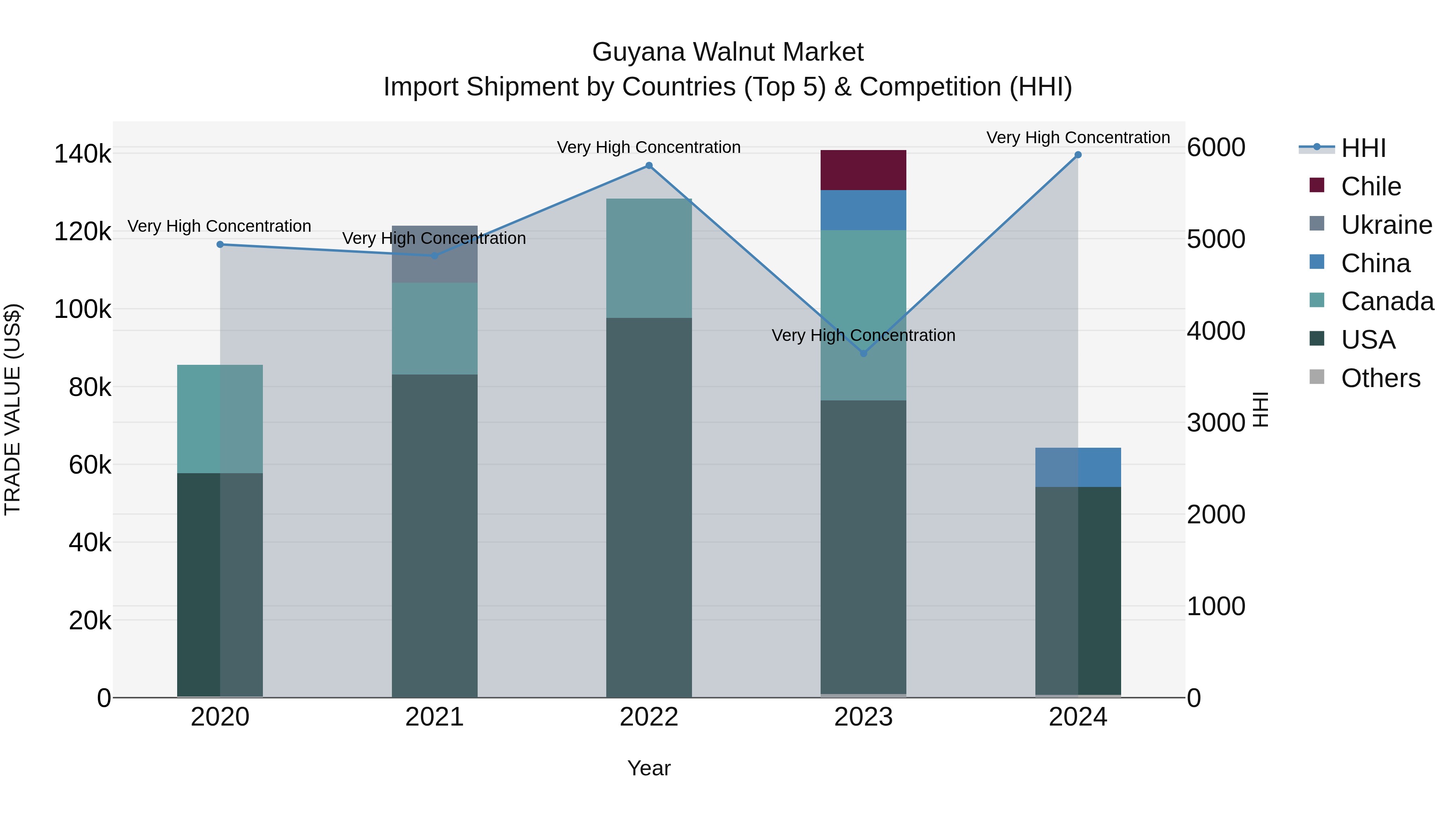 Guyana Walnut Market Top 5 Importing Countries and Market Competition (HHI) Analysis