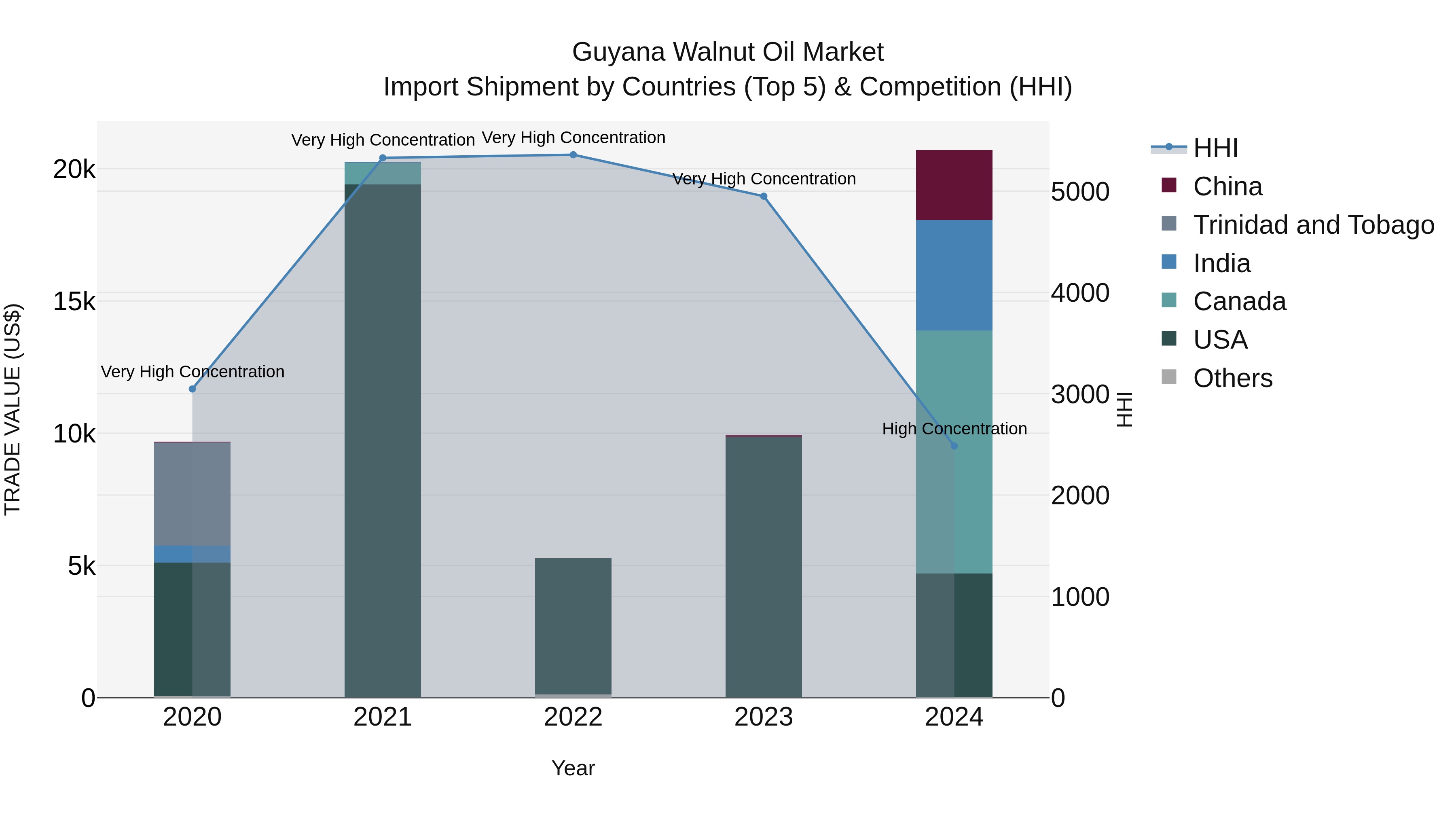 Guyana Walnut Oil Market Top 5 Importing Countries and Market Competition (HHI) Analysis