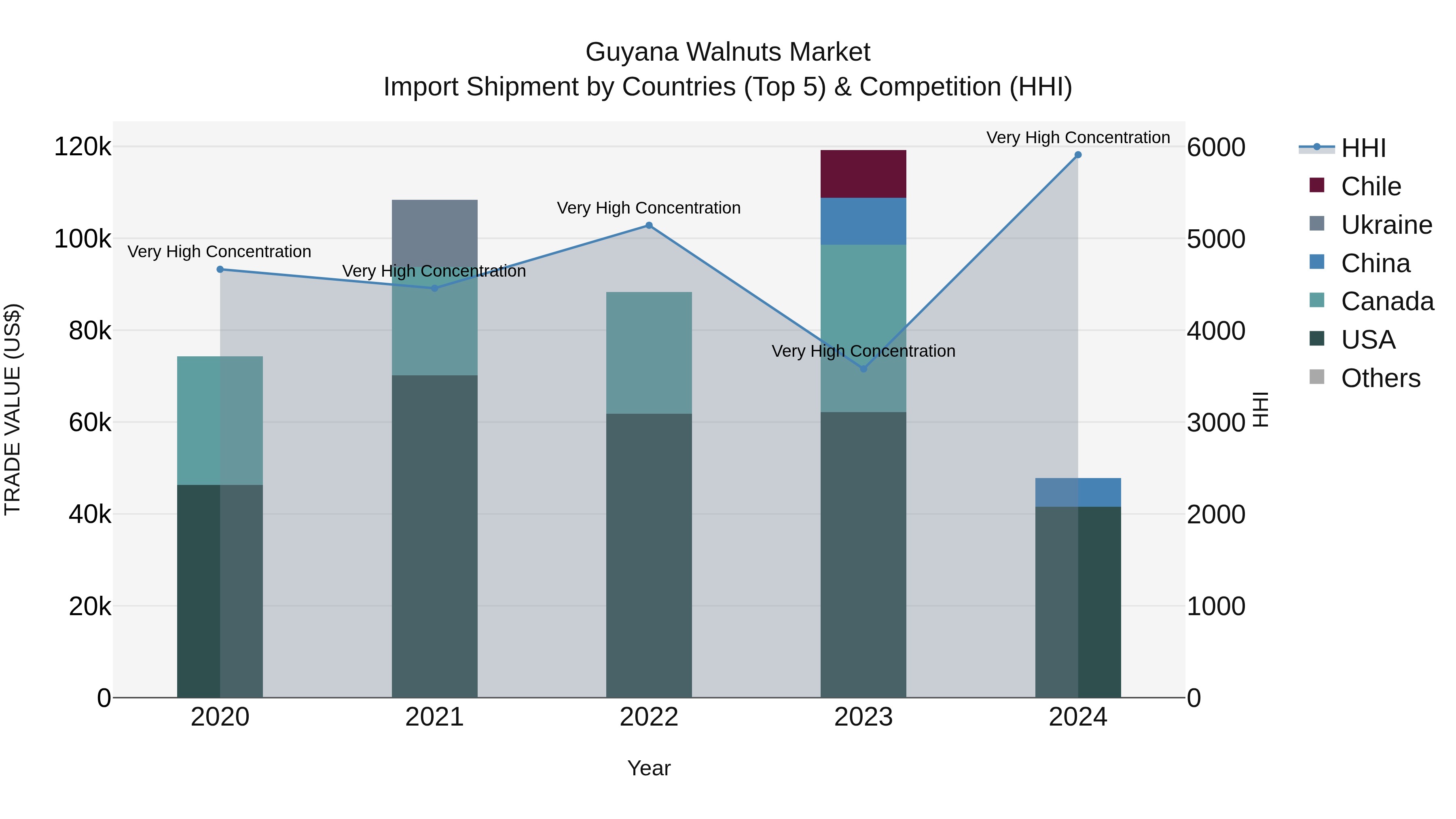 Guyana Walnuts Market Top 5 Importing Countries and Market Competition (HHI) Analysis