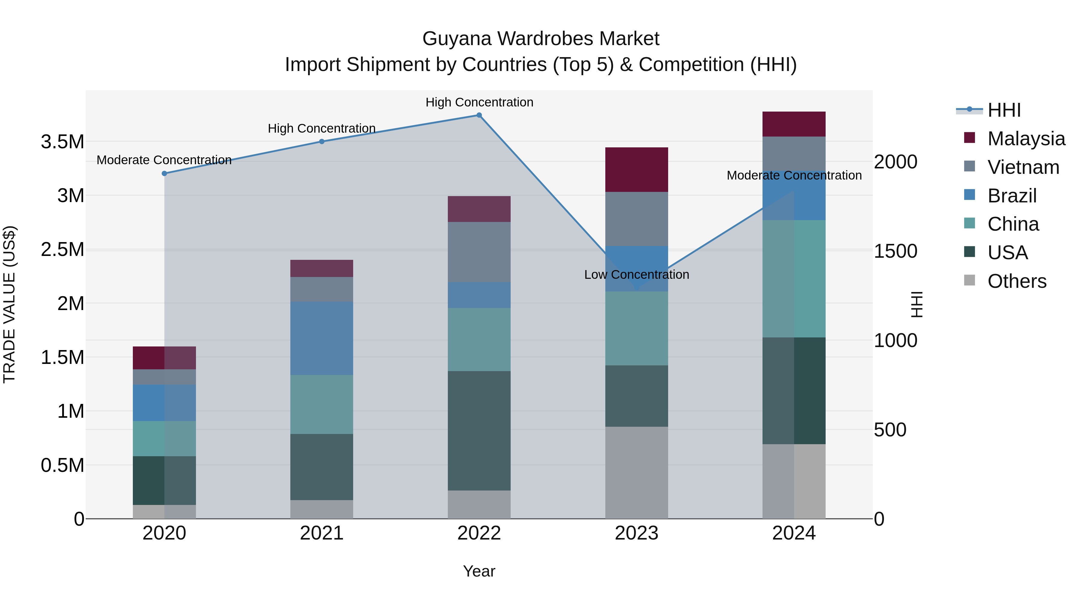Guyana Wardrobes Market Top 5 Importing Countries and Market Competition (HHI) Analysis