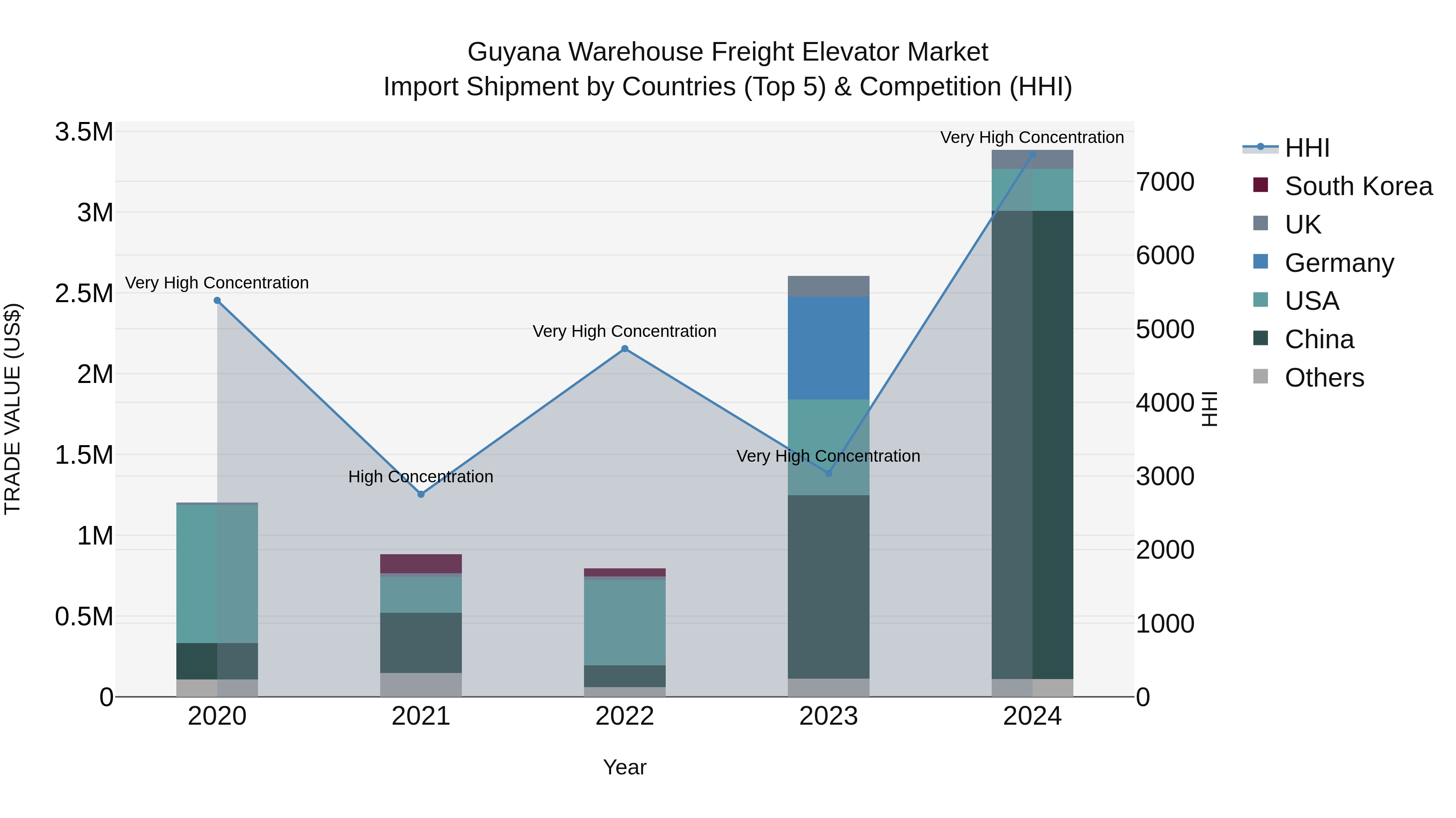Guyana Warehouse Freight Elevator Market Top 5 Importing Countries and Market Competition (HHI) Analysis