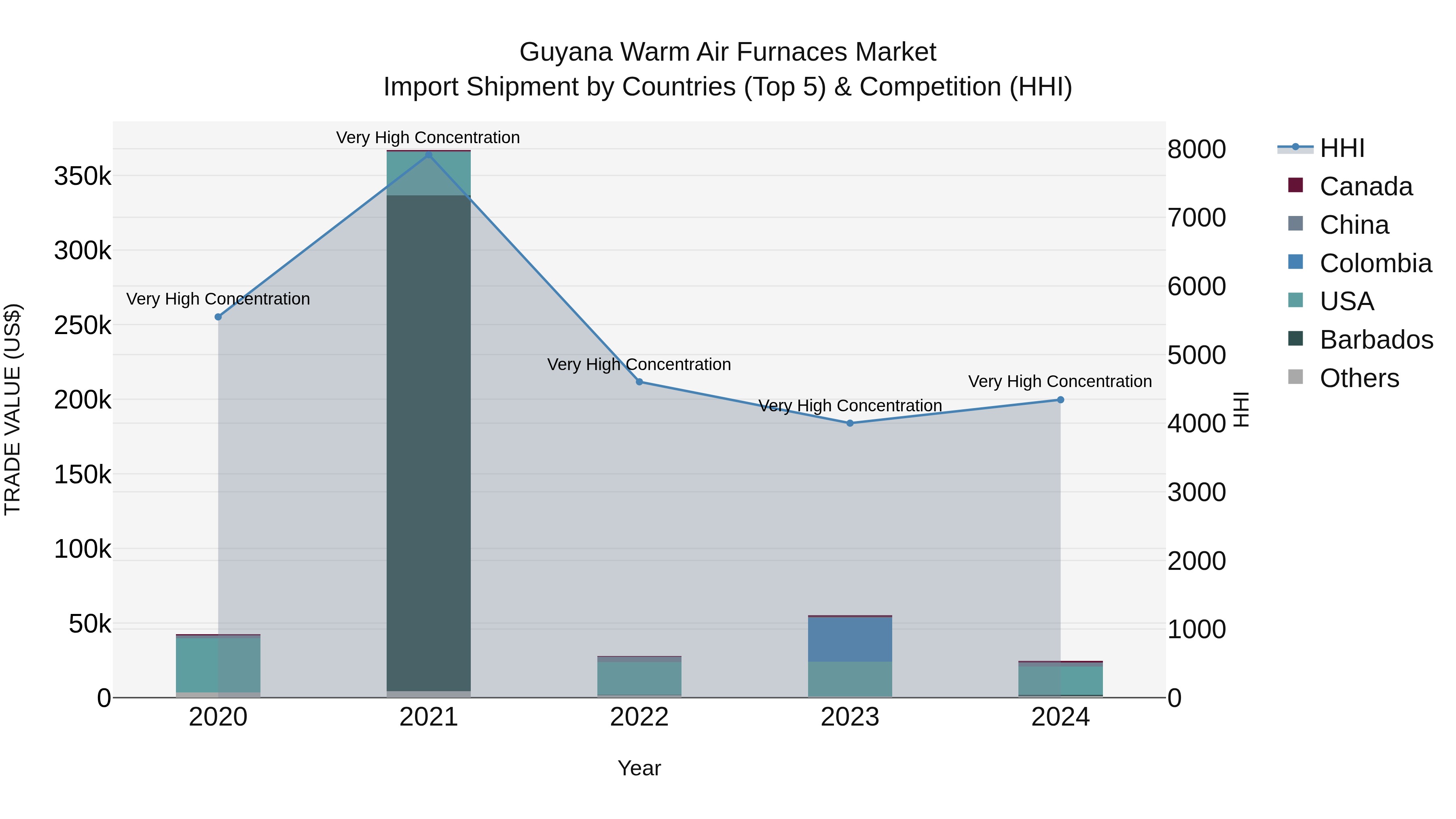 Guyana Warm Air Furnaces Market Top 5 Importing Countries and Market Competition (HHI) Analysis