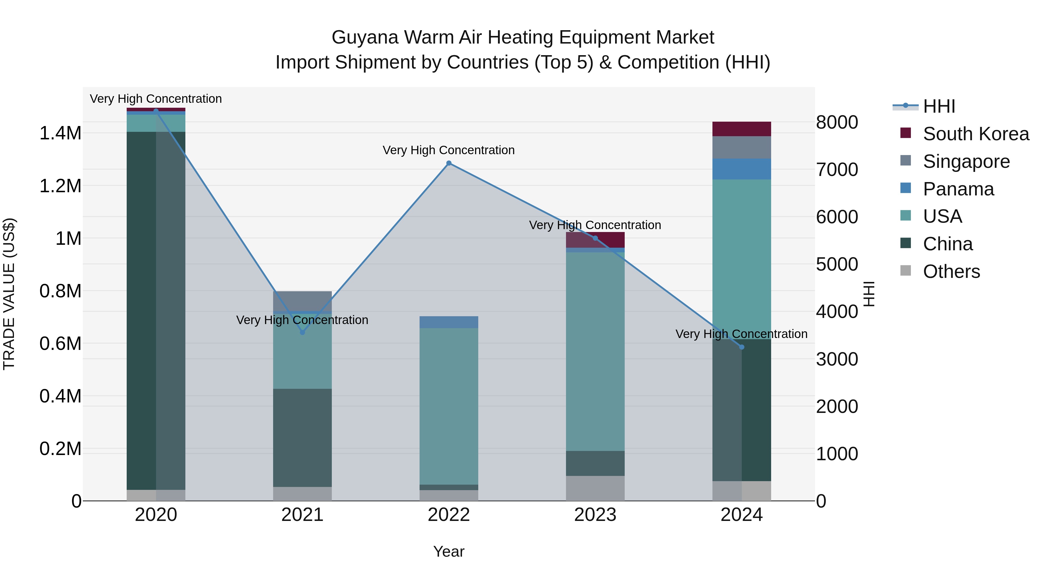 Guyana Warm Air Heating Equipment Market Top 5 Importing Countries and Market Competition (HHI) Analysis