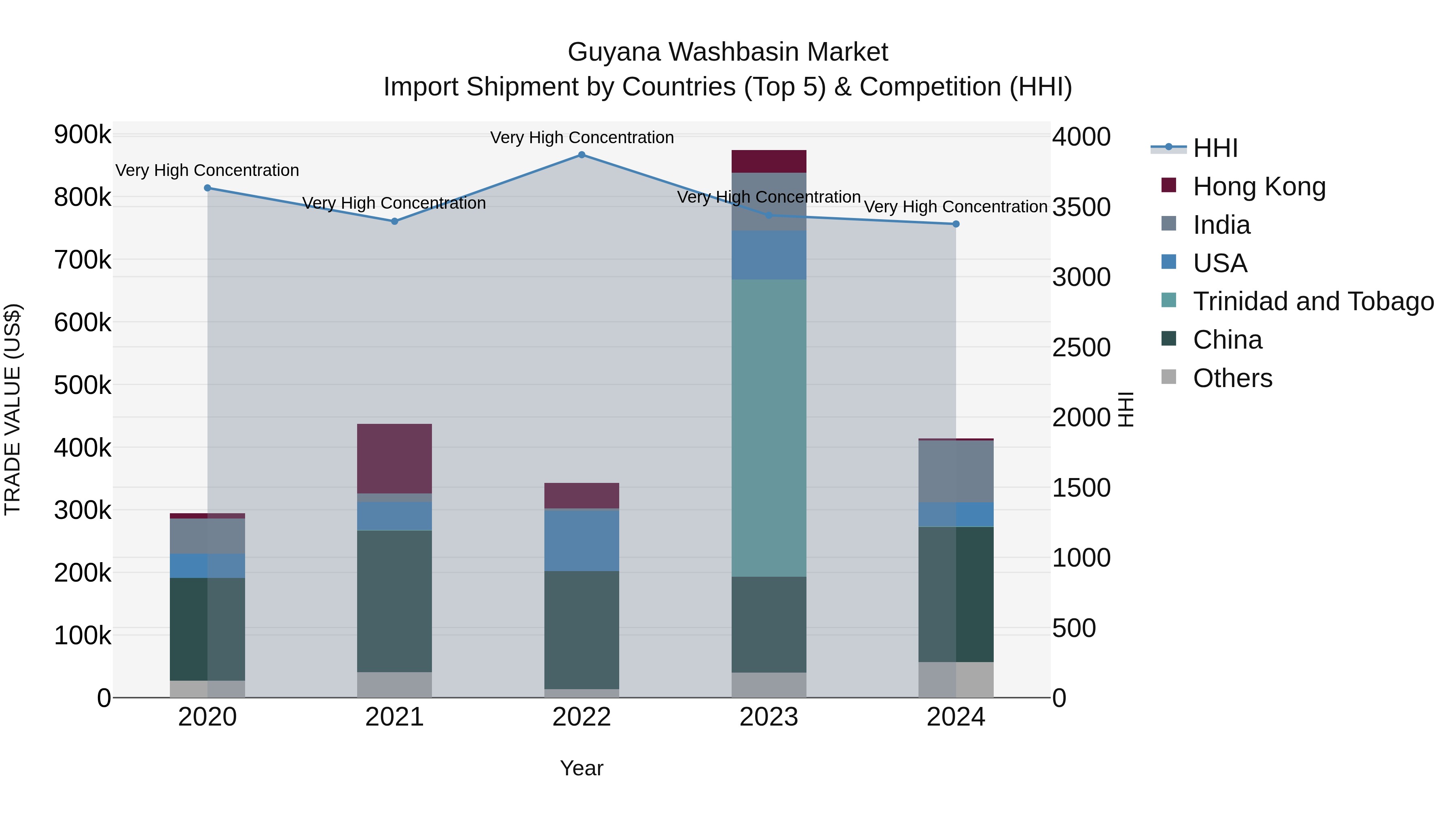 Guyana Washbasin Market Top 5 Importing Countries and Market Competition (HHI) Analysis