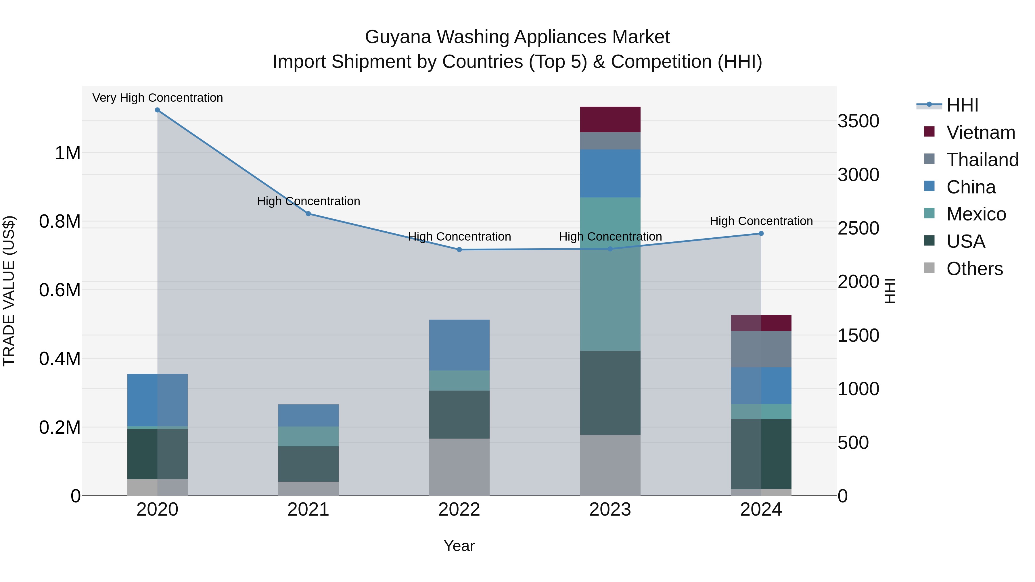 Guyana Washing Appliances Market Top 5 Importing Countries and Market Competition (HHI) Analysis