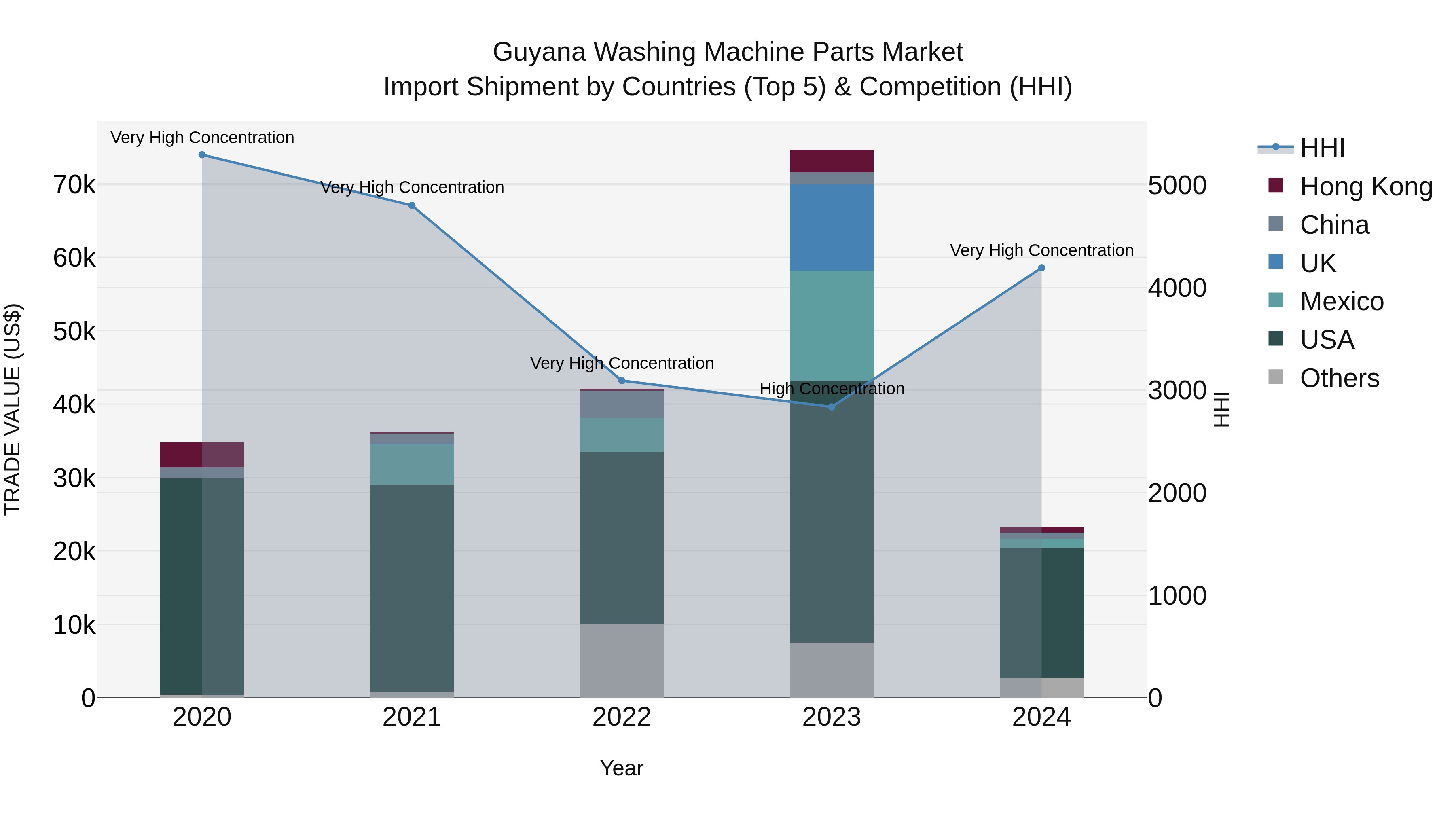 Guyana Washing Machine Parts Market Top 5 Importing Countries and Market Competition (HHI) Analysis