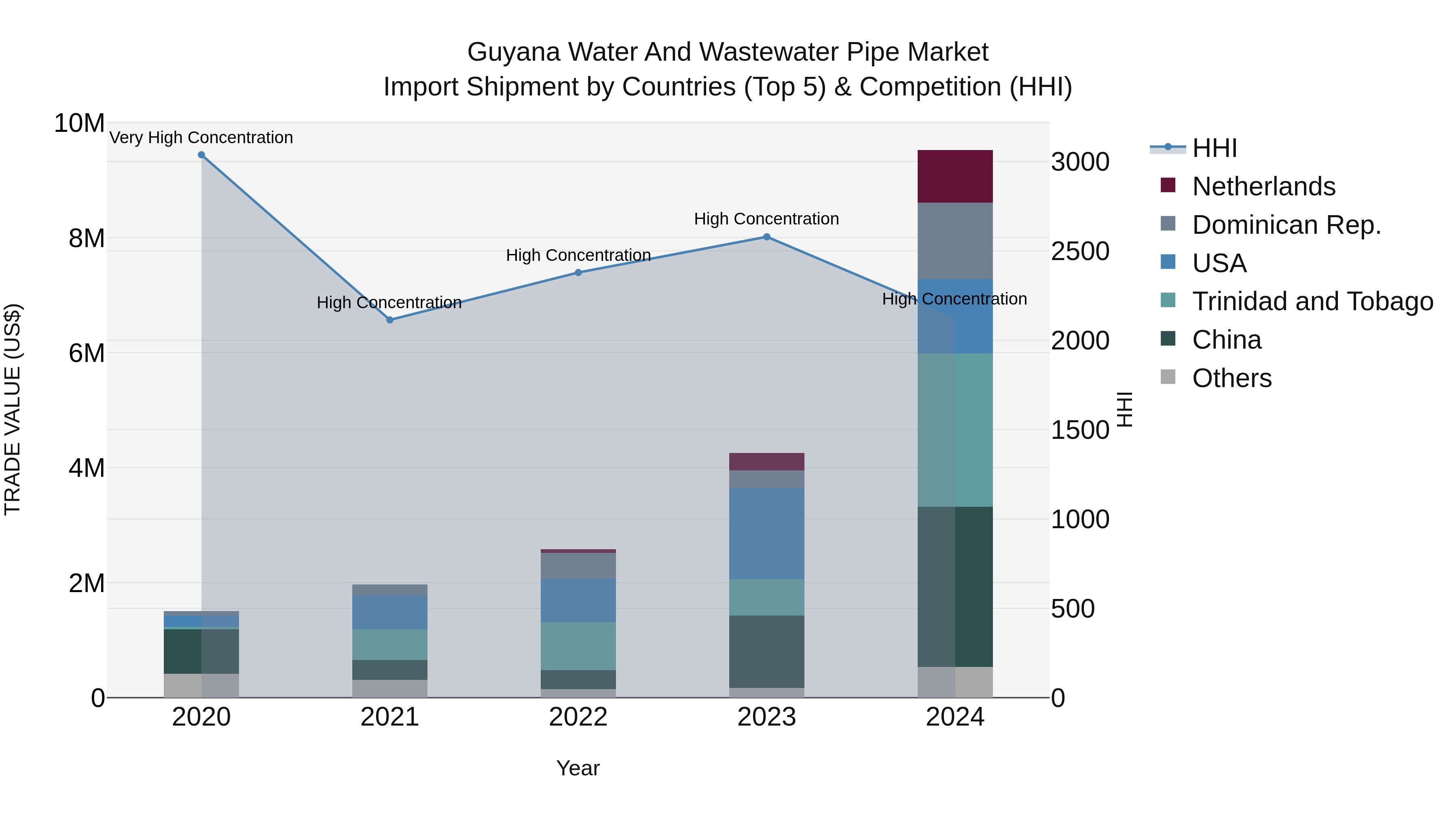 Guyana Water and Wastewater Pipe Market Top 5 Importing Countries and Market Competition (HHI) Analysis