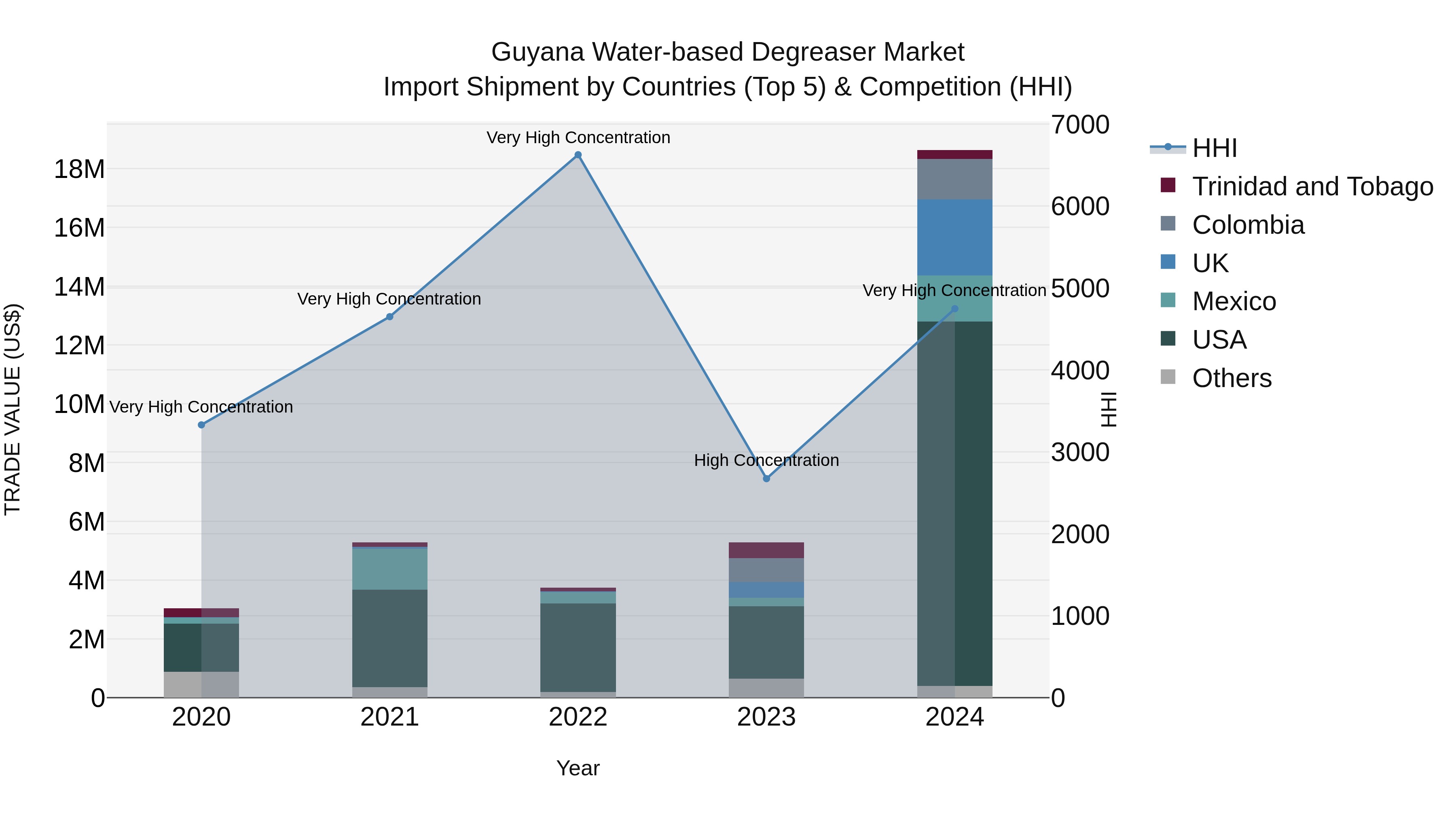 Guyana Water-based Degreaser Market Top 5 Importing Countries and Market Competition (HHI) Analysis