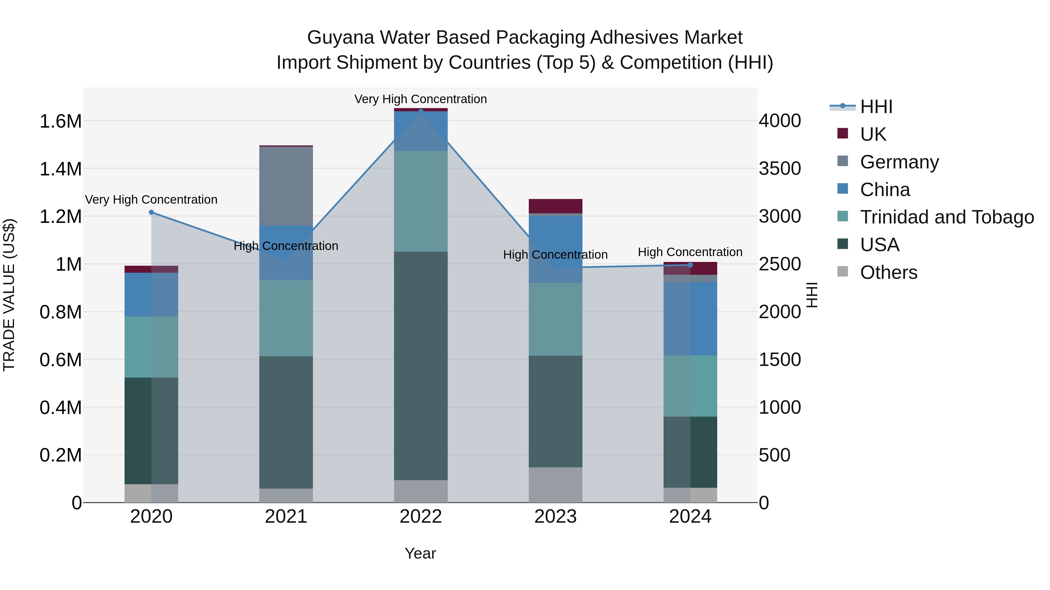 Guyana Water Based Packaging Adhesives Market Top 5 Importing Countries and Market Competition (HHI) Analysis