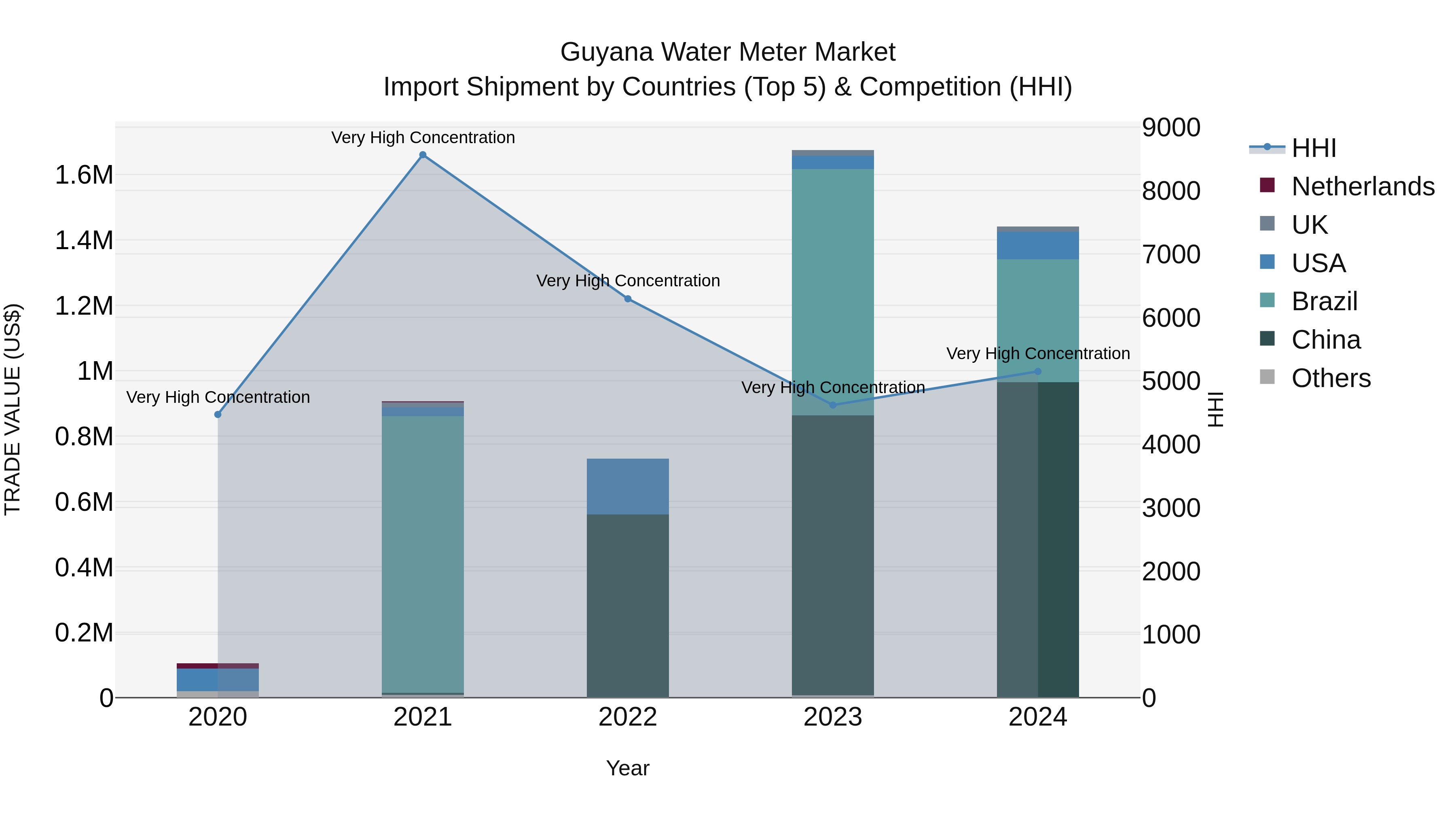 Guyana Water Meter Market Top 5 Importing Countries and Market Competition (HHI) Analysis