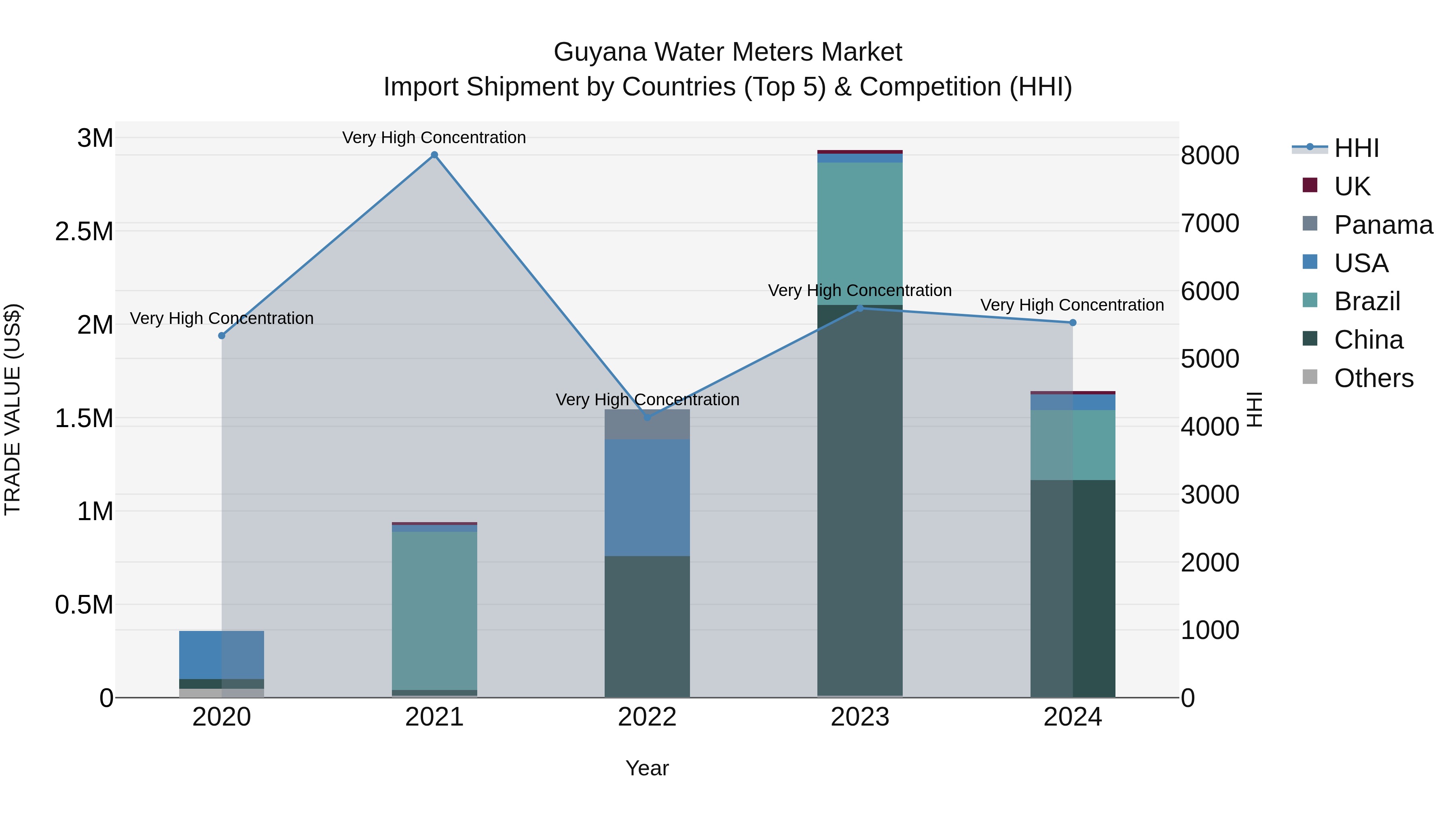 Guyana Water Meters Market Top 5 Importing Countries and Market Competition (HHI) Analysis