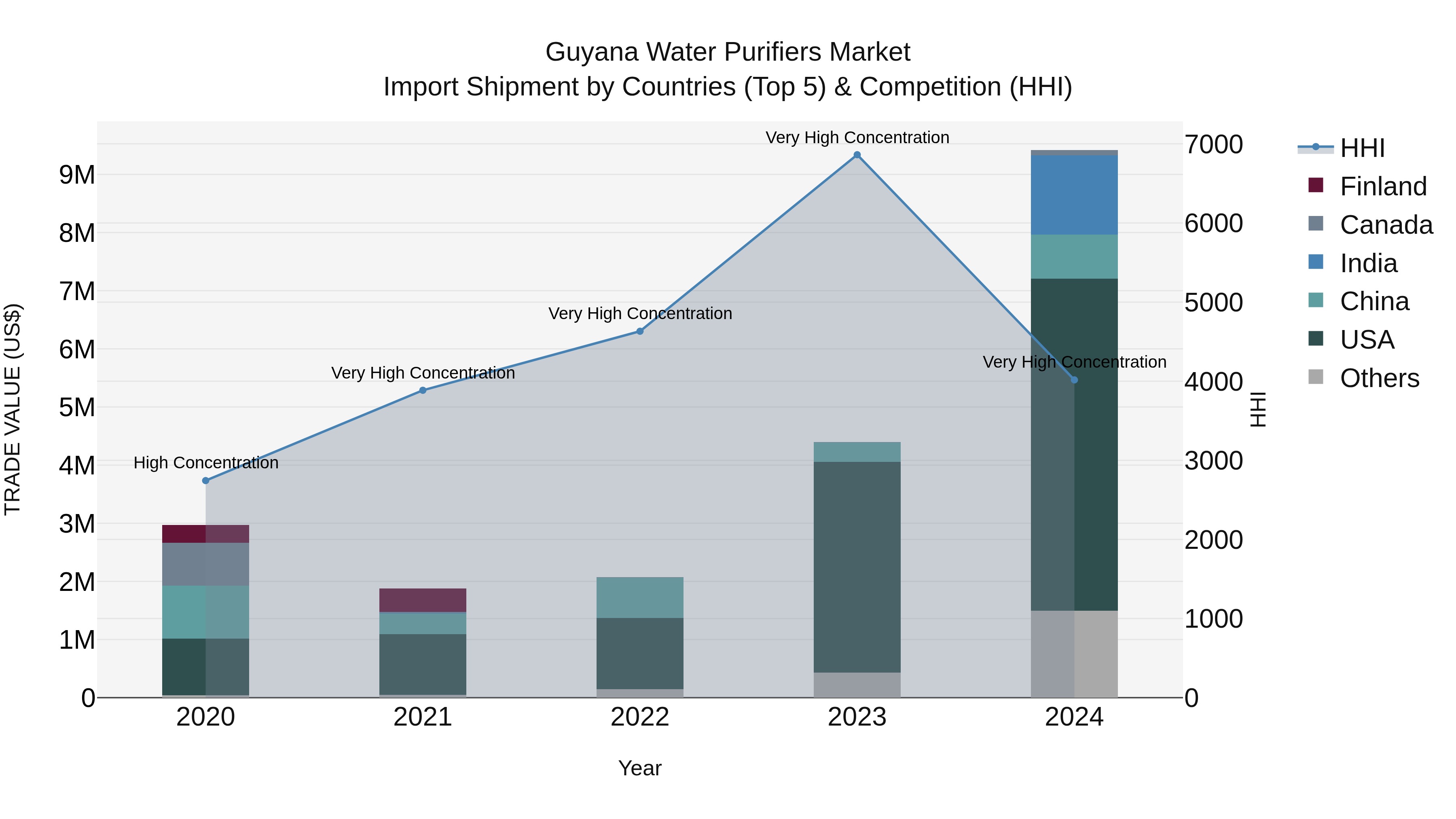 Guyana Water Purifiers Market Top 5 Importing Countries and Market Competition (HHI) Analysis