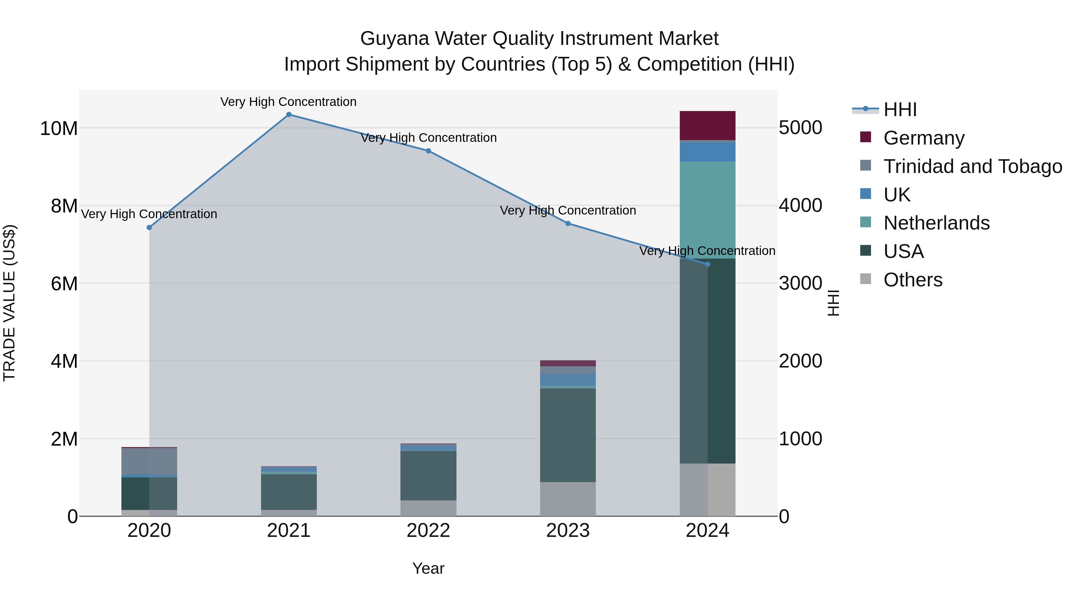 Guyana Water Quality Instrument Market Top 5 Importing Countries and Market Competition (HHI) Analysis