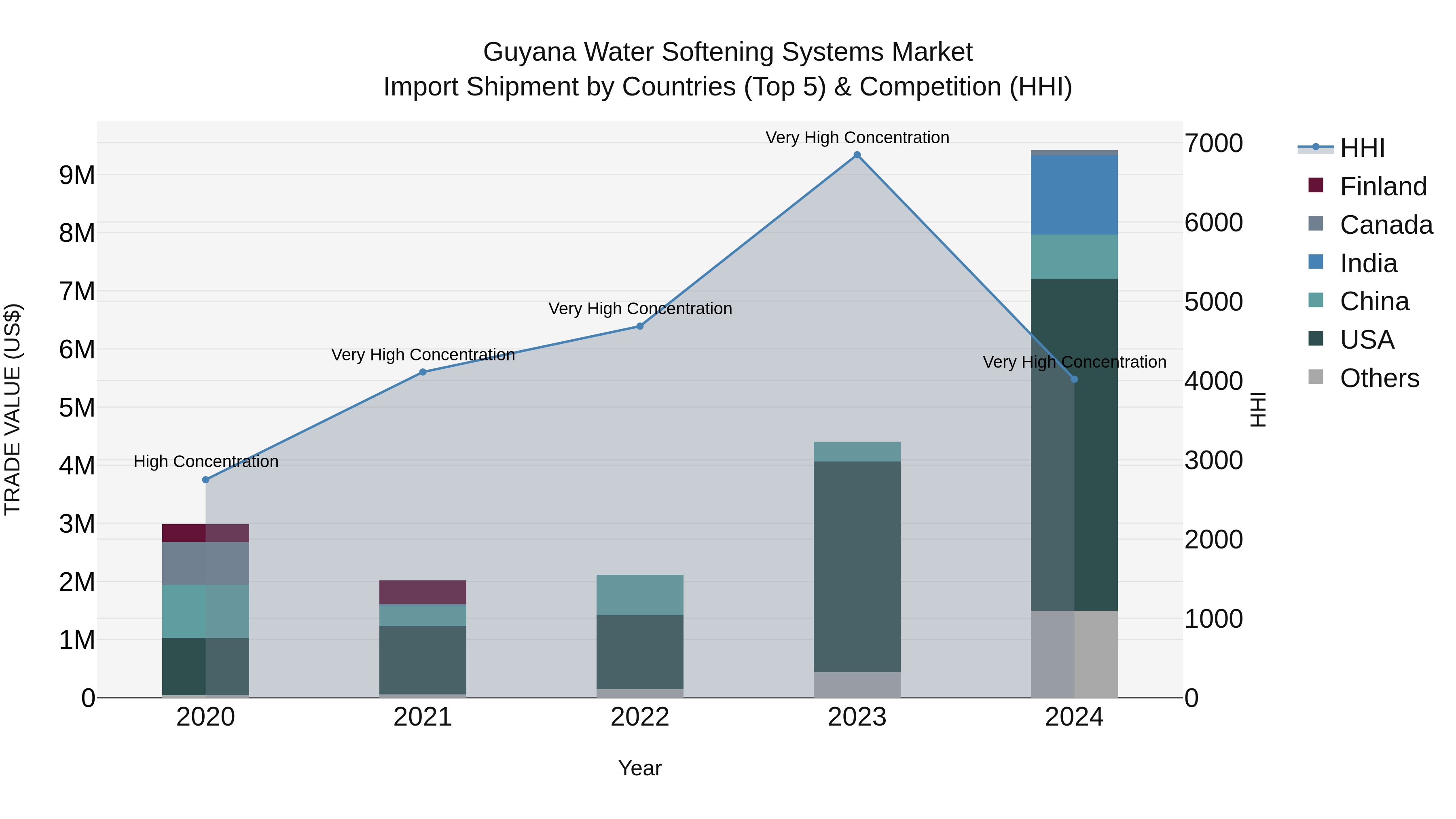 Guyana Water Softening Systems Market Top 5 Importing Countries and Market Competition (HHI) Analysis