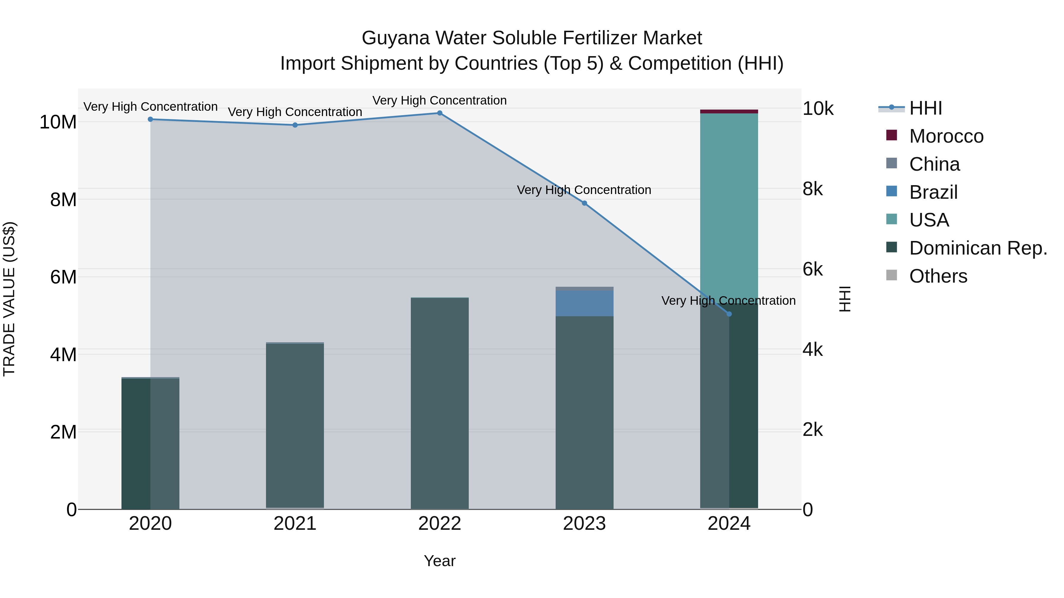 Guyana Water Soluble Fertilizer Market Top 5 Importing Countries and Market Competition (HHI) Analysis