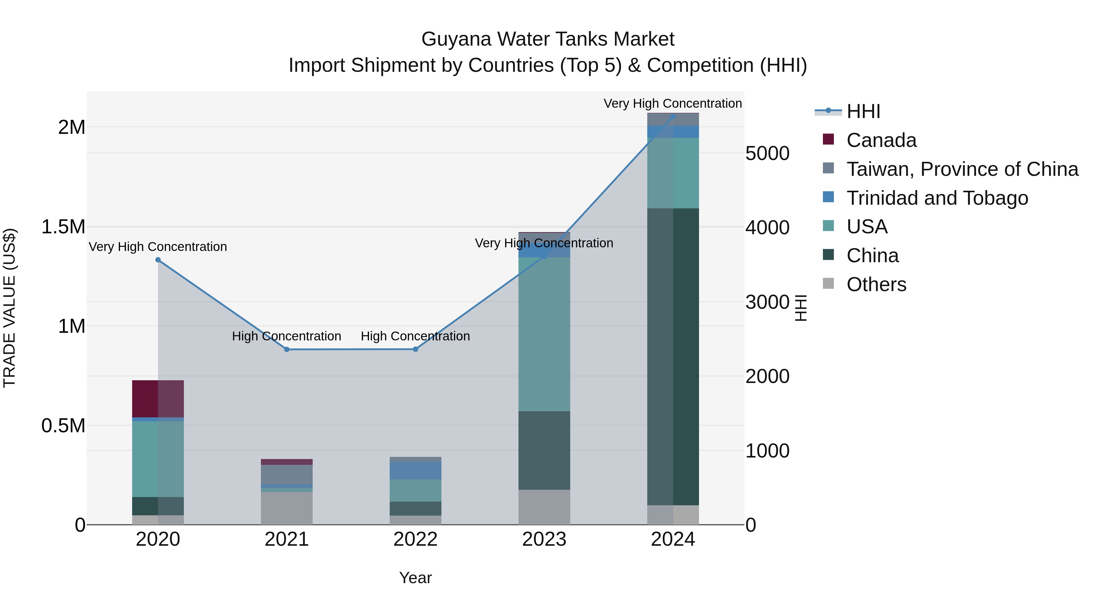 Guyana Water Tanks Market Top 5 Importing Countries and Market Competition (HHI) Analysis