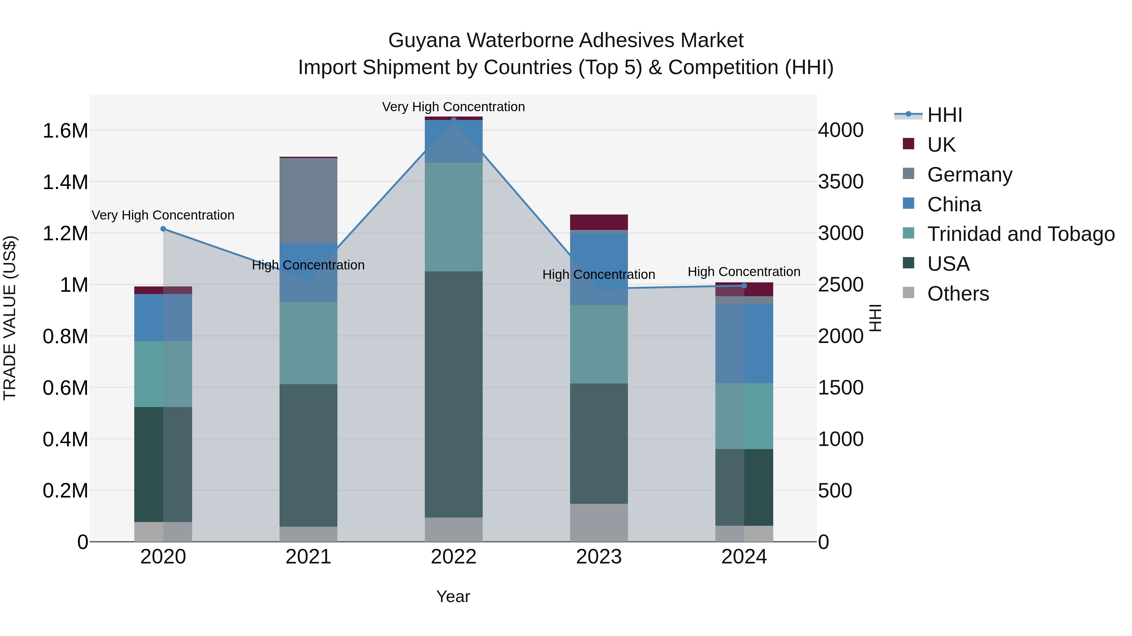 Guyana Waterborne Adhesives Market Top 5 Importing Countries and Market Competition (HHI) Analysis