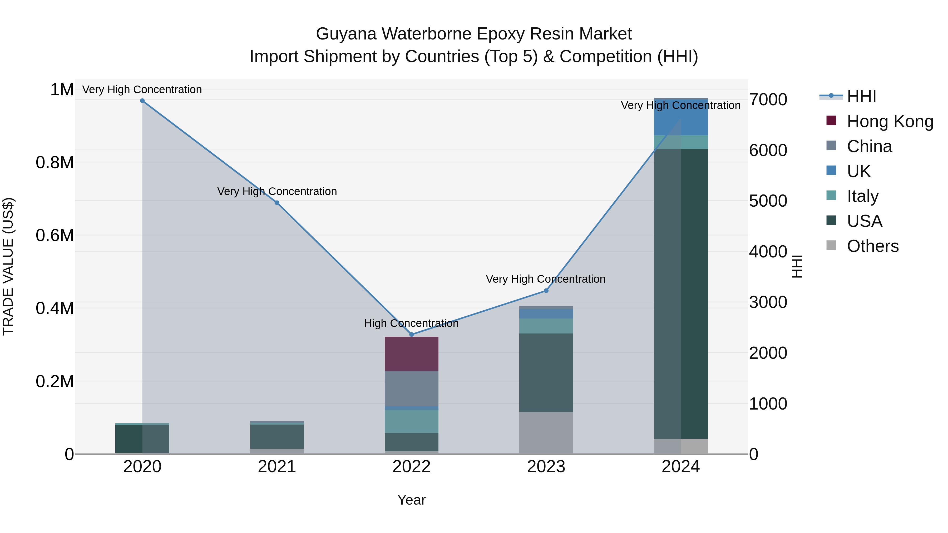 Guyana Waterborne Epoxy Resin Market Top 5 Importing Countries and Market Competition (HHI) Analysis